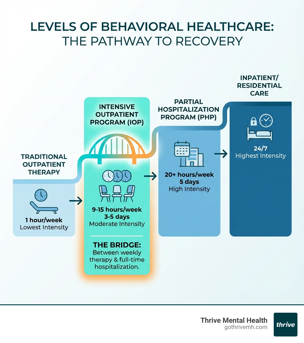 Infographic showing levels of behavioral healthcare: Traditional Outpatient Therapy (1 hour/week, lowest intensity), Intensive Outpatient Program/IOP (9-15 hours/week, 3-5 days, moderate intensity), Partial Hospitalization Program/PHP (20+ hours/week, 5 days, high intensity), and Inpatient/Residential Care (24/7, highest intensity). IOP is highlighted as the bridge between weekly therapy and full-time hospitalization. - Find behavioral health IOP providers in Florida that work with adults. infographic 