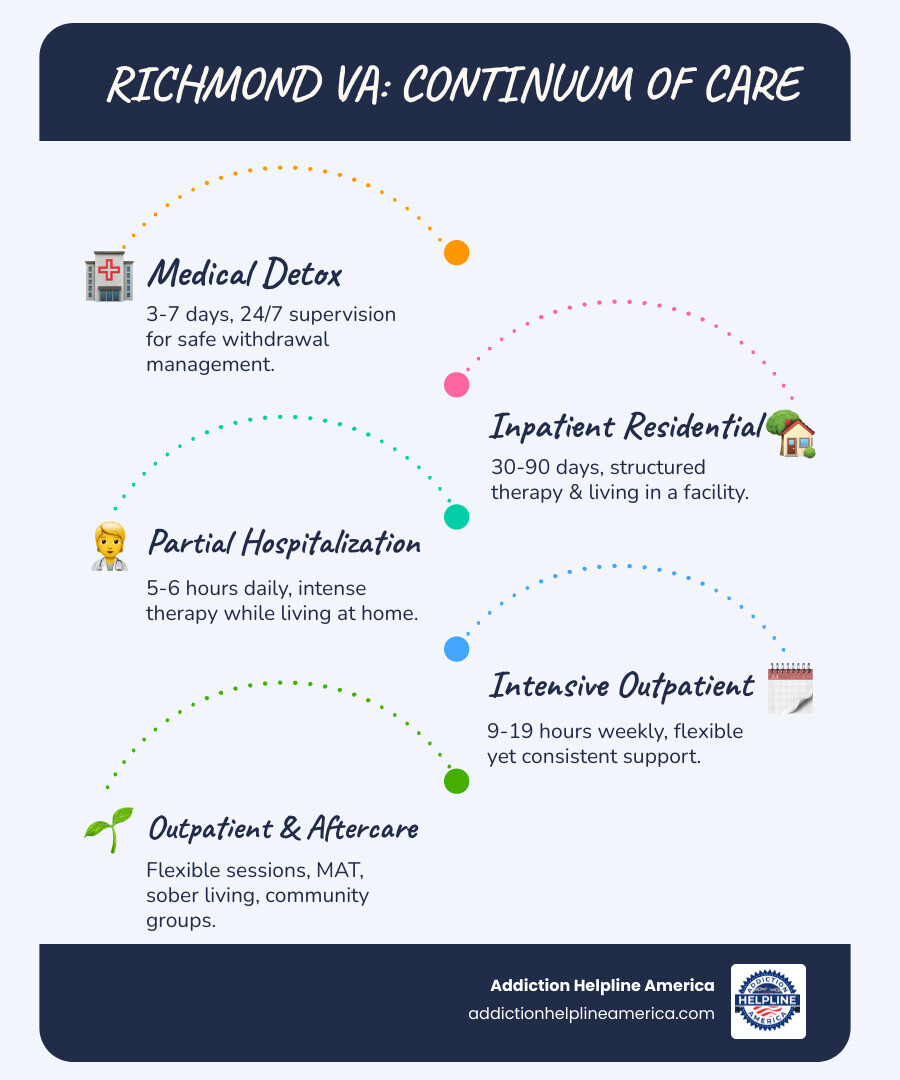 Infographic showing the continuum of addiction care in Richmond VA, starting with medical detox (3-7 days with 24/7 supervision), progressing through inpatient residential treatment (30-90 days with structured therapy), partial hospitalization programs (5-6 hours daily), intensive outpatient programs (9-19 hours weekly), standard outpatient care (flexible scheduling), medication-assisted treatment (ongoing for opioid and alcohol disorders), and aftercare support including sober living, alumni programs, and community recovery groups - drug rehab centers in richmond va infographic infographic-line-5-steps-elegant_beige