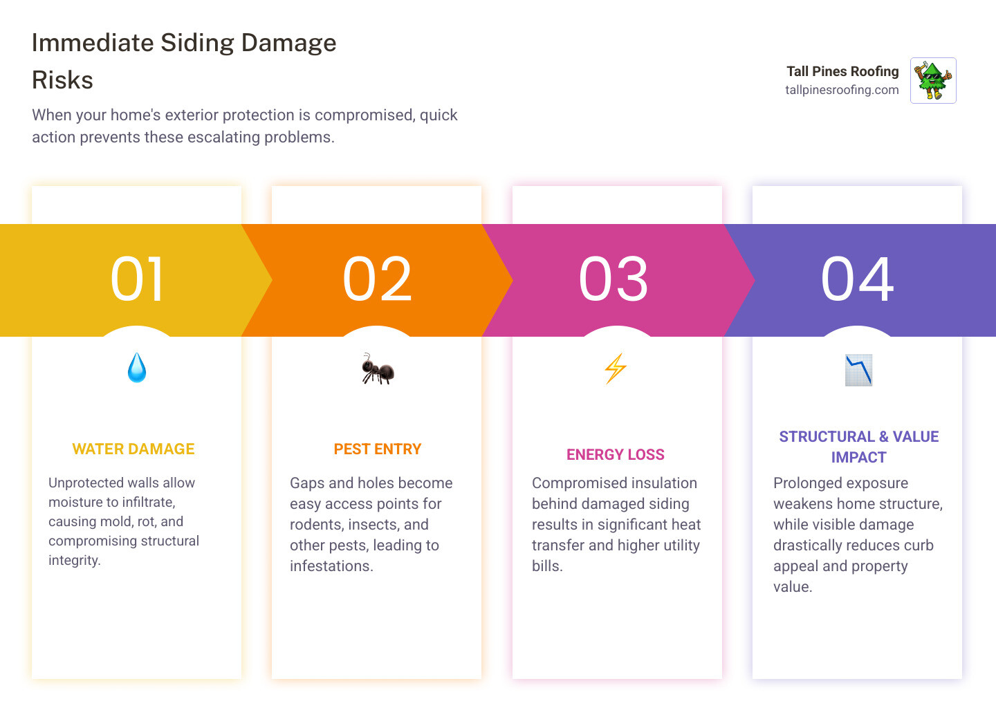 infographic showing immediate risks of damaged siding including water intrusion through gaps, pest entry points, energy loss from compromised insulation, structural damage from moisture exposure, and declining property value - 24 hour siding service in spencerport, ny infographic pillar-4-steps infographic showing immediate risks of damaged siding including water intrusion through gaps, pest entry points, energy loss from compromised insulation, structural damage from moisture exposure, and declining property value - 24 hour siding service in spencerport, ny infographic pillar-4-steps