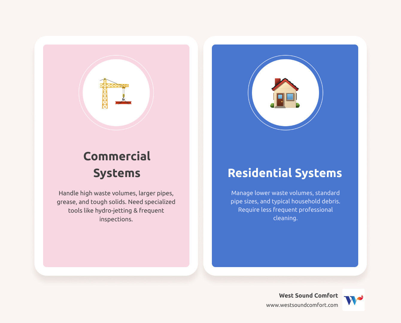 Infographic comparing commercial vs residential drain systems showing higher volume usage, larger pipe diameters, grease and solid waste challenges, need for specialized equipment like hydro-jetting and video inspection, and more frequent professional maintenance requirements for commercial properties - commercial drain cleaning in bremerton, wa infographic comparison-2-items-casual Infographic comparing commercial vs residential drain systems showing higher volume usage, larger pipe diameters, grease and solid waste challenges, need for specialized equipment like hydro-jetting and video inspection, and more frequent professional maintenance requirements for commercial properties - commercial drain cleaning in bremerton, wa infographic comparison-2-items-casual