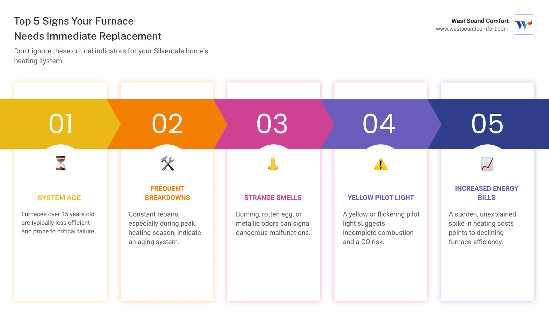 Infographic explaining the top 5 signs your furnace needs immediate replacement, including system age, frequent breakdowns, strange smells, yellow pilot light, and increased energy bills - emergency furnace installation in silverdale, wa infographic pillar-5-steps Infographic explaining the top 5 signs your furnace needs immediate replacement, including system age, frequent breakdowns, strange smells, yellow pilot light, and increased energy bills - emergency furnace installation in silverdale, wa infographic pillar-5-steps