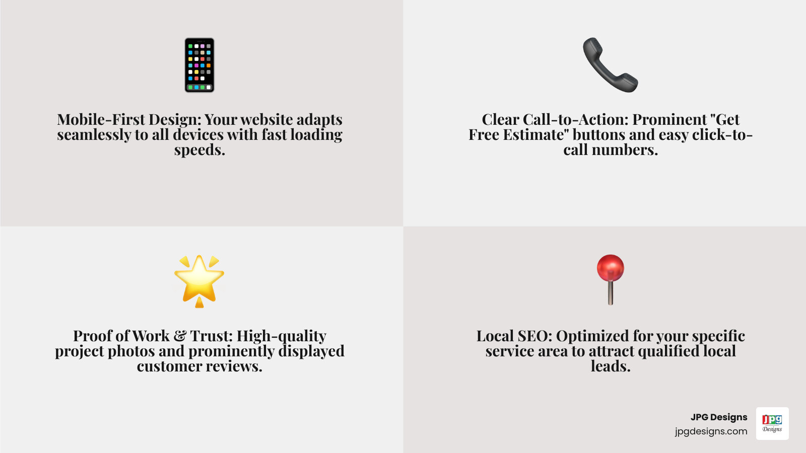 Infographic showing the 5 key elements of a lead-generating contractor website: 1. Mobile-First Design - website adapts seamlessly to all devices with fast loading speeds, 2. Clear Call-to-Action - prominent "Get Free Estimate" buttons and click-to-call phone numbers, 3. Project Gallery - high-quality before and after photos showcasing your best work, 4. Customer Reviews - Google ratings and testimonials displayed prominently to build instant trust, 5. Local SEO - optimized for your service area to attract qualified local leads - affordable web design for contractors infographic 4_facts_emoji_grey