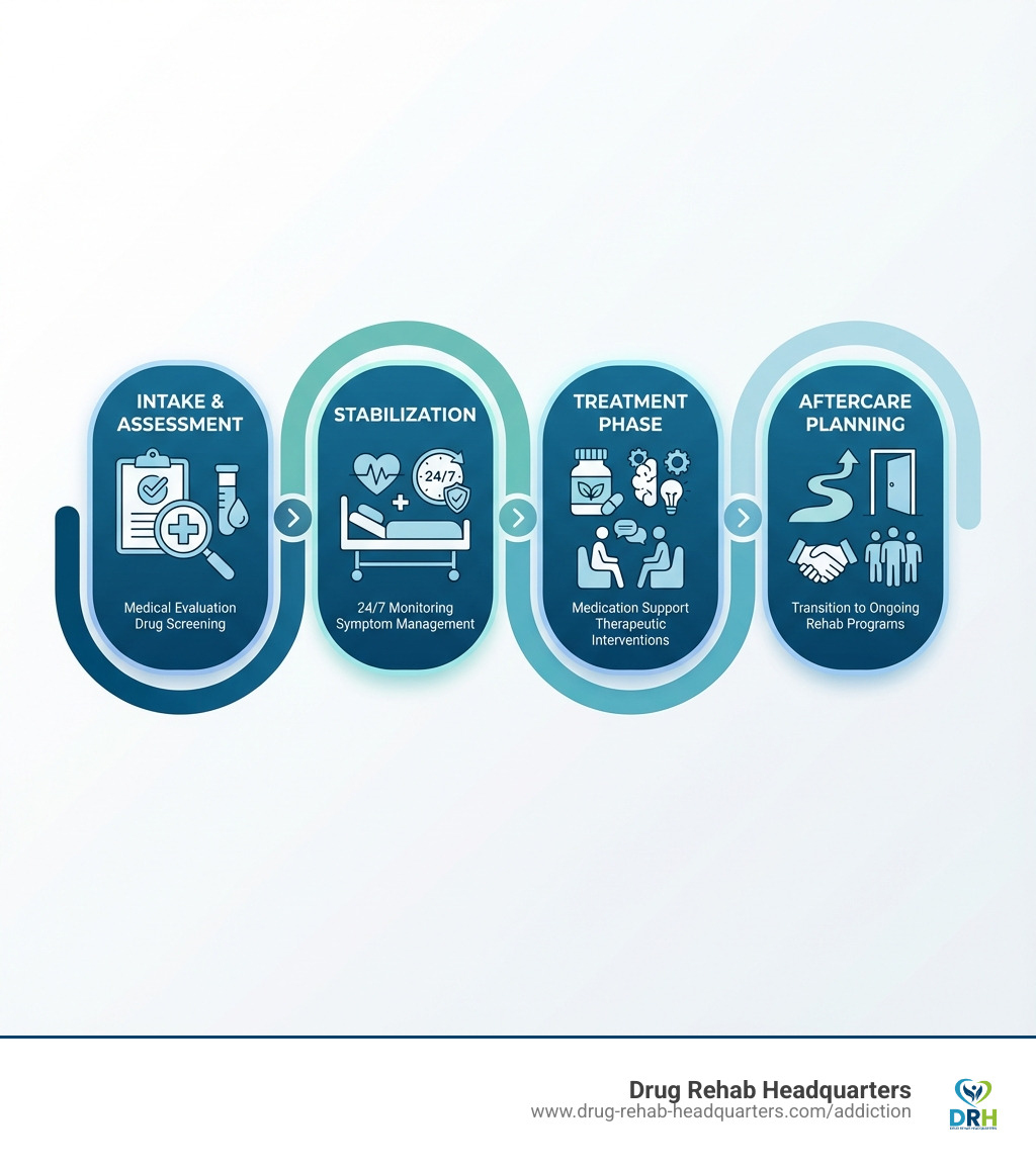 infographic showing the four key stages of ecstasy detox: intake and assessment with medical evaluation and drug screening, stabilization with 24/7 monitoring and symptom management, treatment phase with medication support and therapeutic interventions, and aftercare planning with transition to ongoing rehab programs - Ecstasy Detox infographic 