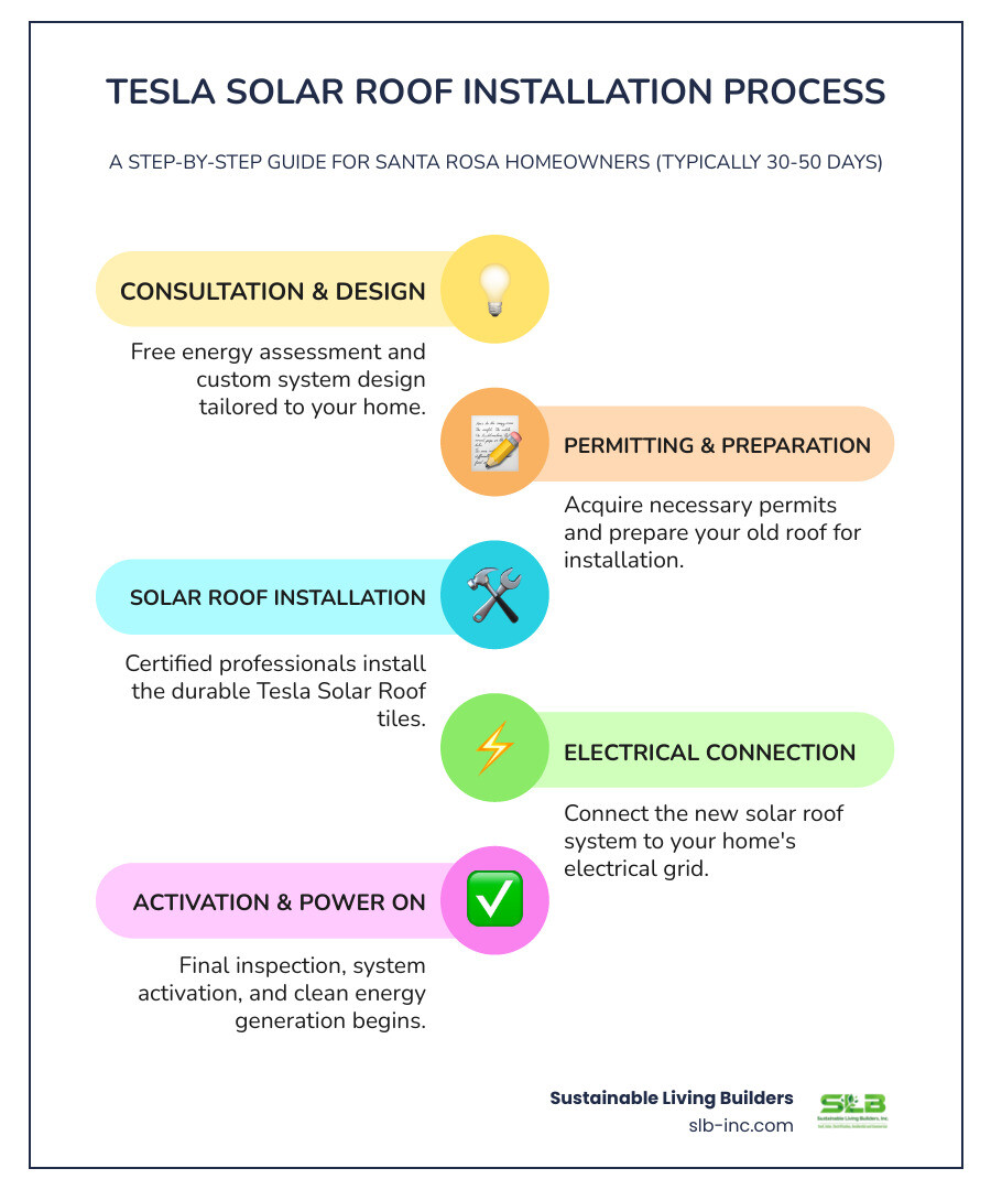 Infographic showing the Tesla Solar Roof installation process in Santa Rosa: Step 1 - Free consultation and energy assessment, Step 2 - Custom system design tailored to your roof and energy needs, Step 3 - Permit acquisition and approvals, Step 4 - Old roof removal and preparation, Step 5 - Tesla Solar Roof tile installation by certified professionals, Step 6 - Electrical connection and system activation, Step 7 - Final inspection and power-on, with timeline of typically 30-50 days from start to finish - tesla solar roof installation service in santa rosa, ca infographic infographic-line-5-steps-colors
