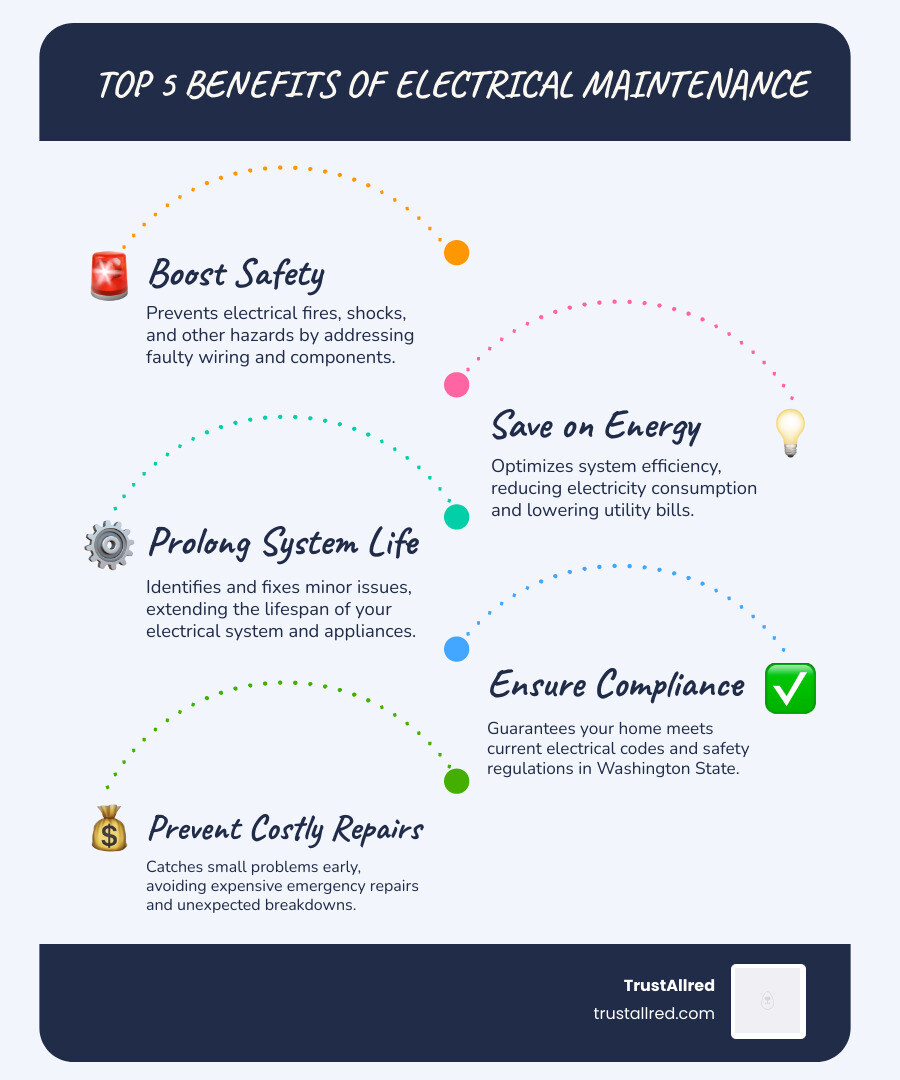 infographic showing five key benefits of routine electrical maintenance: 1) Prevents electrical fires and hazards 2) Reduces energy bills through improved efficiency 3) Extends appliance and system lifespan 4) Ensures code compliance and safety 5) Catches small problems before costly repairs - electrical maintenance covington wa infographic infographic-line-5-steps-blues-accent_colors infographic showing five key benefits of routine electrical maintenance: 1) Prevents electrical fires and hazards 2) Reduces energy bills through improved efficiency 3) Extends appliance and system lifespan 4) Ensures code compliance and safety 5) Catches small problems before costly repairs - electrical maintenance covington wa infographic infographic-line-5-steps-blues-accent_colors