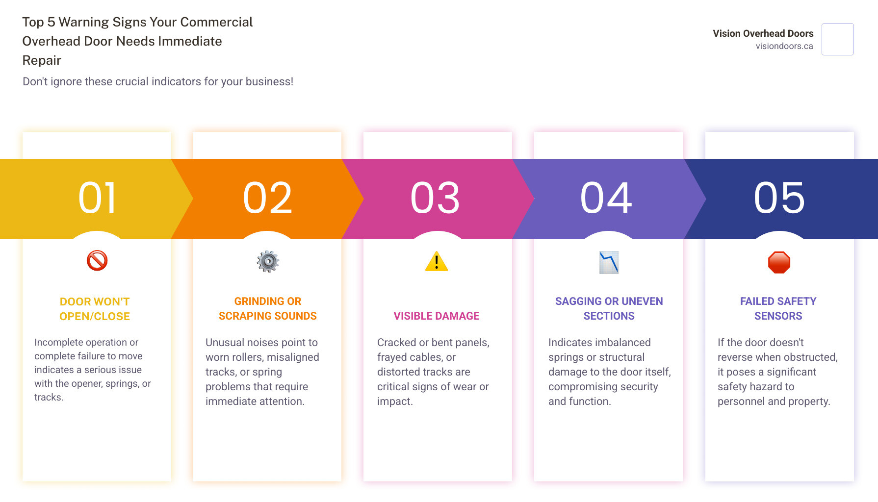 infographic showing the top 5 warning signs that your commercial overhead door needs immediate repair: door won't open or close completely, grinding or scraping sounds during operation, visible damage to panels or hardware, sagging or uneven door sections, and failed safety sensors or auto-reverse features - best commercial overhead door repair in vernon, bc infographic pillar-5-steps Top 5 warning signs for commercial overhead door repair, including door won't open/close, grinding sounds, visible damage, sagging sections, and failed safety sensors, emphasizing the importance of timely maintenance and repairs.