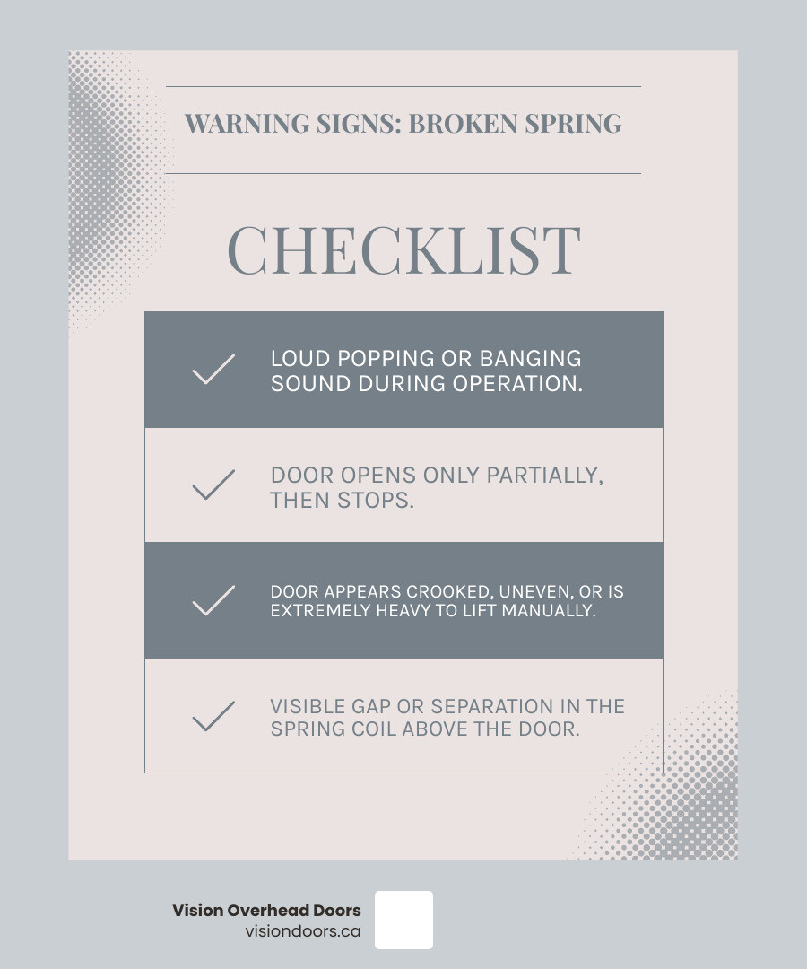 Infographic showing the warning signs of a broken garage door spring: loud popping or banging sound when operating, door opens only 6 inches then stops, door appears crooked or uneven when opening, garage door feels extremely heavy to lift manually, visible gap or separation in the spring coil above the door, and door slams down quickly when closing - best garage door spring repair in vernon, bc infographic checklist-light-blue-grey Checklist for warning signs of broken garage door spring, including loud popping sound, partial door opening, door heaviness, and visible spring gap, from Vision Overhead Doors.