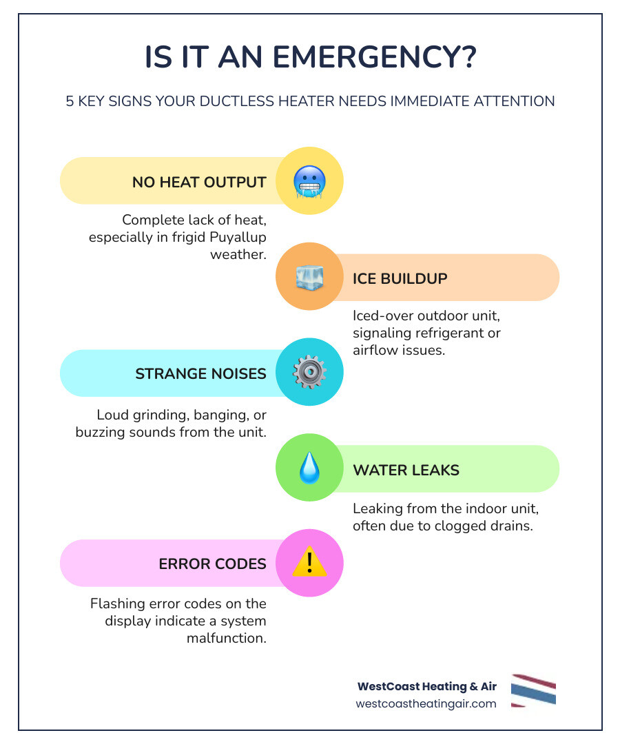infographic showing five key warning signs of ductless heater failure including no heat output, ice buildup on outdoor unit, unusual grinding or banging noises, water leaking from indoor unit, and error codes flashing on display - emergency ductless heating repair in puyallup, wa infographic