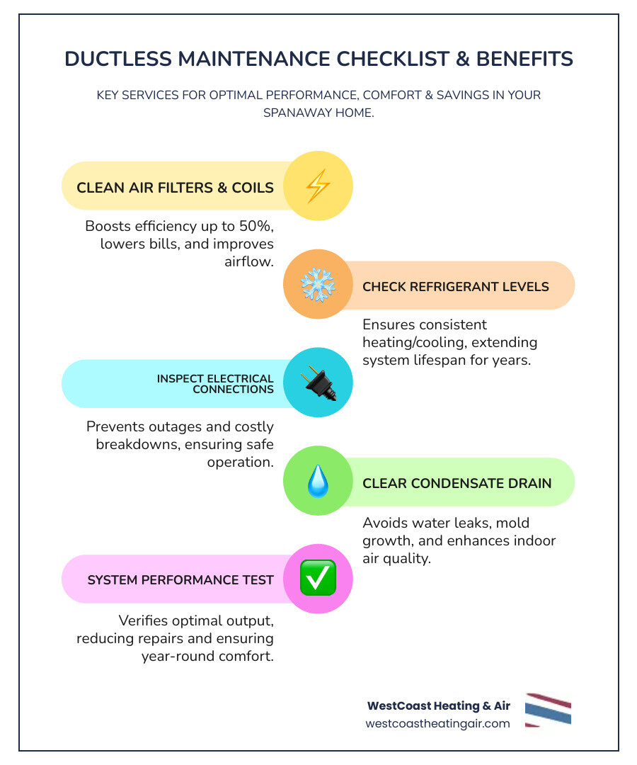 infographic showing annual ductless maintenance checklist with key benefits including improved efficiency percentage, extended lifespan in years, reduced repair costs, and better air quality metrics, alongside visual icons for filter cleaning, coil inspection, refrigerant check, electrical testing, and drain line maintenance - ductless heating maintenance company in spanaway, wa infographic infographic-line-5-steps-colors