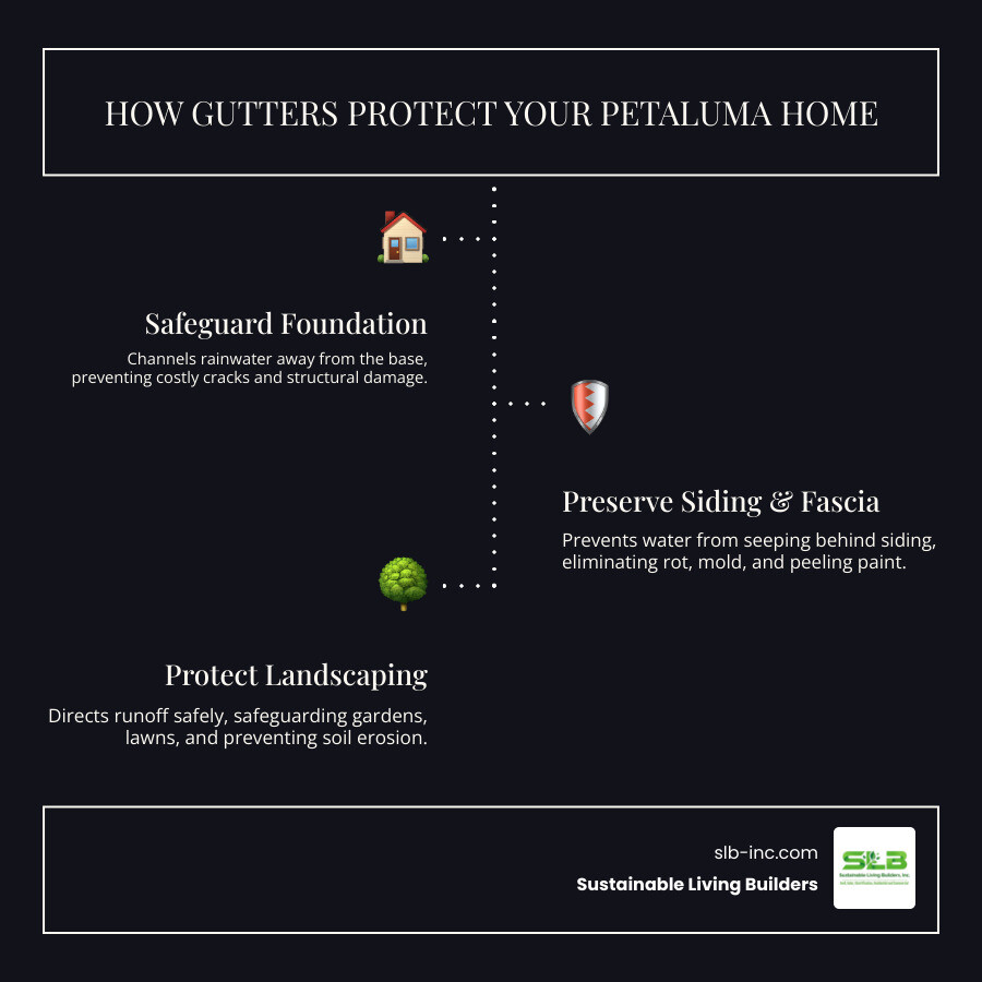 infographic showing how gutters protect your home by directing water away from the foundation, preventing erosion and water damage to siding, fascia, and landscaping, with arrows showing proper water flow from roof to ground drainage - gutter installation company in petaluma, ca infographic infographic-line-3-steps-dark