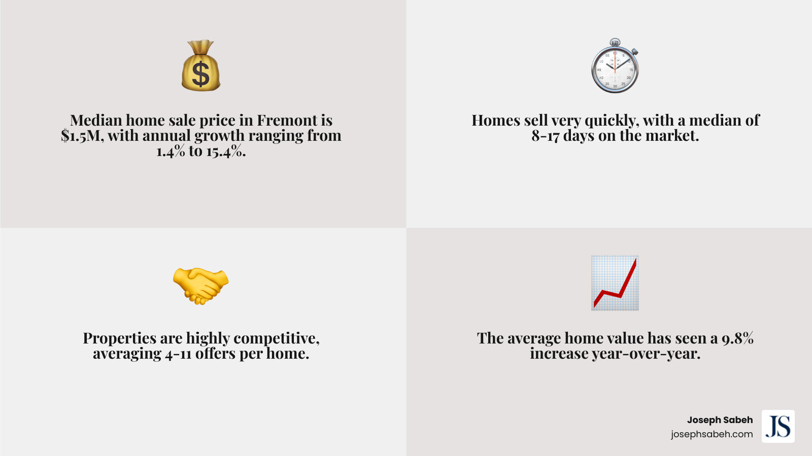 Infographic showing Fremont housing market key statistics: $1.5M median sale price with 1.4% to 15.4% annual growth, $1.6M average home value with 9.8% annual increase, $946-$960 median price per square foot, 8-17 days on market, 4-11 average offers per home, a high compete score indicating a very competitive market, and 76% of buyers staying within the metropolitan area - Fremont CA home worth infographic 4_facts_emoji_grey