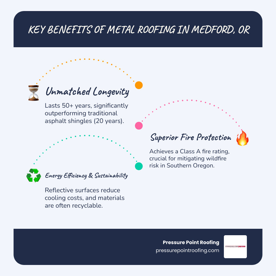 Infographic showing key benefits of choosing metal roofing in Medford: 50+ year lifespan, Class A fire rating for wildfire protection, energy savings through reflective surfaces reducing cooling costs, and recyclable materials for sustainability - metal roofing company in medford, or infographic infographic-line-3-steps-blues-accent_colors
