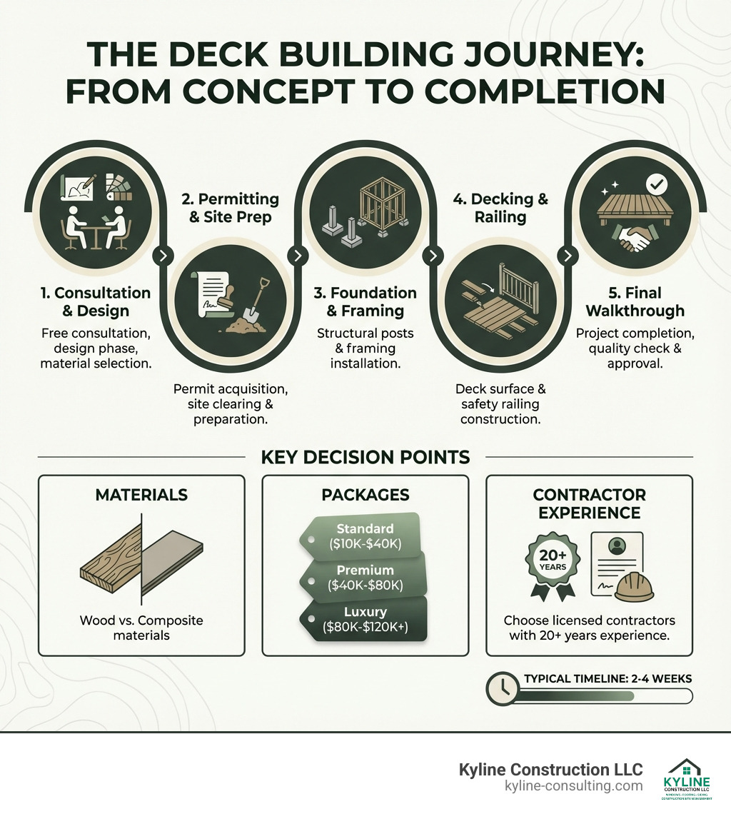Infographic showing the deck building process: 1) Free consultation and design phase with material selection, 2) Permitting and site preparation, 3) Foundation and framing installation, 4) Decking and railing construction, 5) Final walkthrough and project completion. Typical timeline: 2-4 weeks. Key decision points: Wood vs. Composite materials, Standard ($10K-$40K) vs. Premium ($40K-$80K) vs. Luxury ($80K-$120K+) packages, and choosing licensed contractors with 20+ years experience. - deck builders in dayton ohio infographic Infographic showing the deck building process: 1) Free consultation and design phase with material selection, 2) Permitting and site preparation, 3) Foundation and framing installation, 4) Decking and railing construction, 5) Final walkthrough and project completion. Typical timeline: 2-4 weeks. Key decision points: Wood vs. Composite materials, Standard ($10K-$40K) vs. Premium ($40K-$80K) vs. Luxury ($80K-$120K+) packages, and choosing licensed contractors with 20+ years experience. - deck builders in dayton ohio infographic
