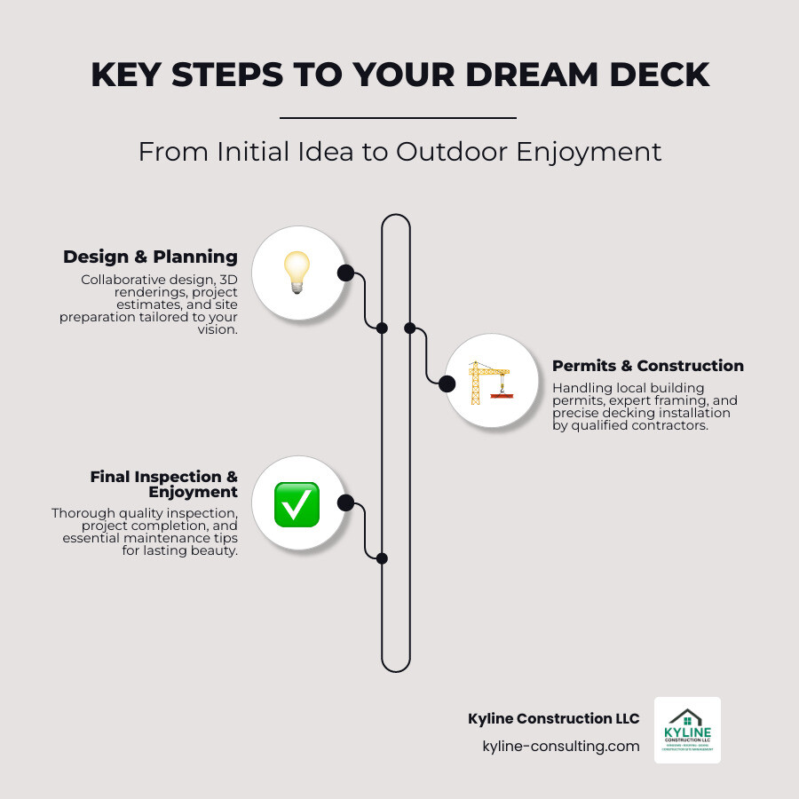 infographic explaining the key steps to building a deck from consultation through permit approval, construction, and final inspection - deck contractors cincinnati ohio infographic infographic-line-3-steps-elegant_beige