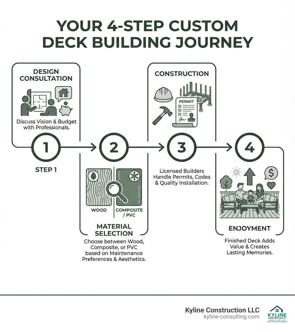 infographic showing the 4-step deck building process: Step 1 Design Consultation where you discuss your vision and budget with professionals, Step 2 Material Selection choosing between wood composite or PVC based on maintenance preferences and aesthetics, Step 3 Construction with licensed builders handling permits codes and quality installation, Step 4 Enjoyment where your finished deck adds value and creates lasting memories - deck builders medina ohio infographic 