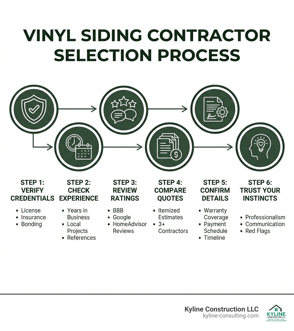 Infographic showing the vinyl siding contractor selection process: Step 1 - Verify credentials (license, insurance, bonding), Step 2 - Check experience (years in business, local projects, references), Step 3 - Review ratings (BBB, Google, HomeAdvisor reviews), Step 4 - Compare quotes (itemized estimates from 3+ contractors), Step 5 - Confirm details (warranty coverage, payment schedule, timeline), Step 6 - Trust your instincts (professionalism, communication, red flags) - best vinyl siding installers near me infographic 