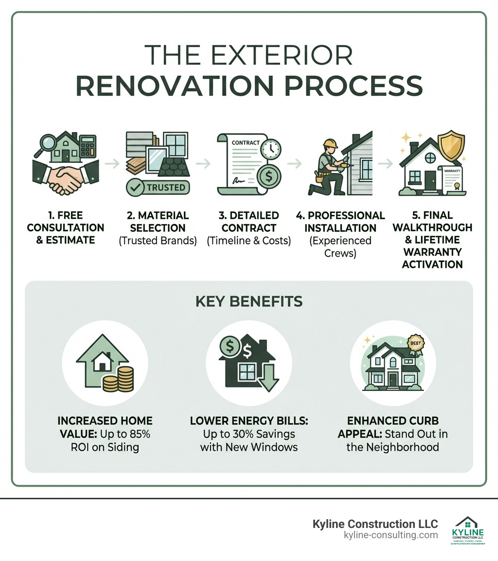 Infographic showing the exterior renovation process: 1) Free consultation and estimate, 2) Material selection from trusted brands, 3) Detailed contract with timeline and costs, 4) Professional installation by experienced crews, 5) Final walkthrough and lifetime warranty activation. Benefits highlighted include increased home value (up to 85% ROI on siding), lower energy bills (up to 30% savings with new windows), and enhanced curb appeal that makes homes stand out in the neighborhood. - exterior home improvement companies near me infographic 