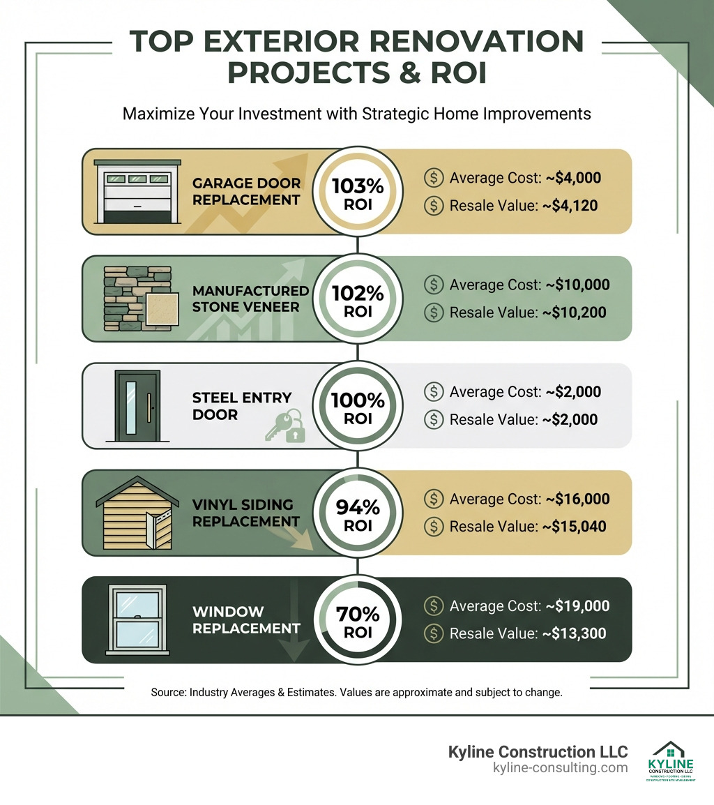 infographic showing top exterior renovation projects and their return on investment: garage door replacement at 103% ROI, manufactured stone veneer at 102% ROI, vinyl siding replacement at 94% ROI, steel entry door at 100% ROI, and window replacement at 70% ROI, with average costs and resale values for each project - house exterior renovation infographic infographic showing top exterior renovation projects and their return on investment: garage door replacement at 103% ROI, manufactured stone veneer at 102% ROI, vinyl siding replacement at 94% ROI, steel entry door at 100% ROI, and window replacement at 70% ROI, with average costs and resale values for each project - house exterior renovation infographic