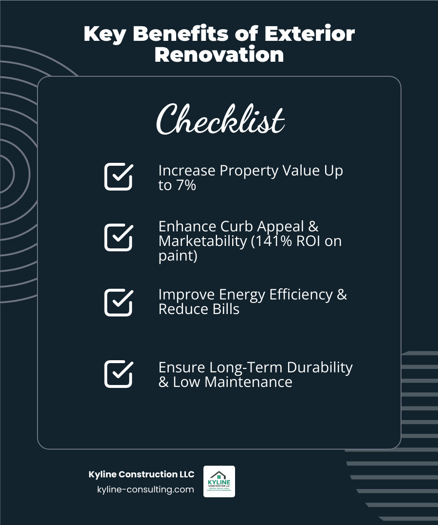 infographic showing the key benefits of hiring an exterior renovation company: increased home value up to 7%, improved energy efficiency through modern materials, enhanced curb appeal with 141% ROI on exterior paint, weather protection and durability, and reduced maintenance costs with low-maintenance solutions - exterior renovation company infographic checklist-dark-blue