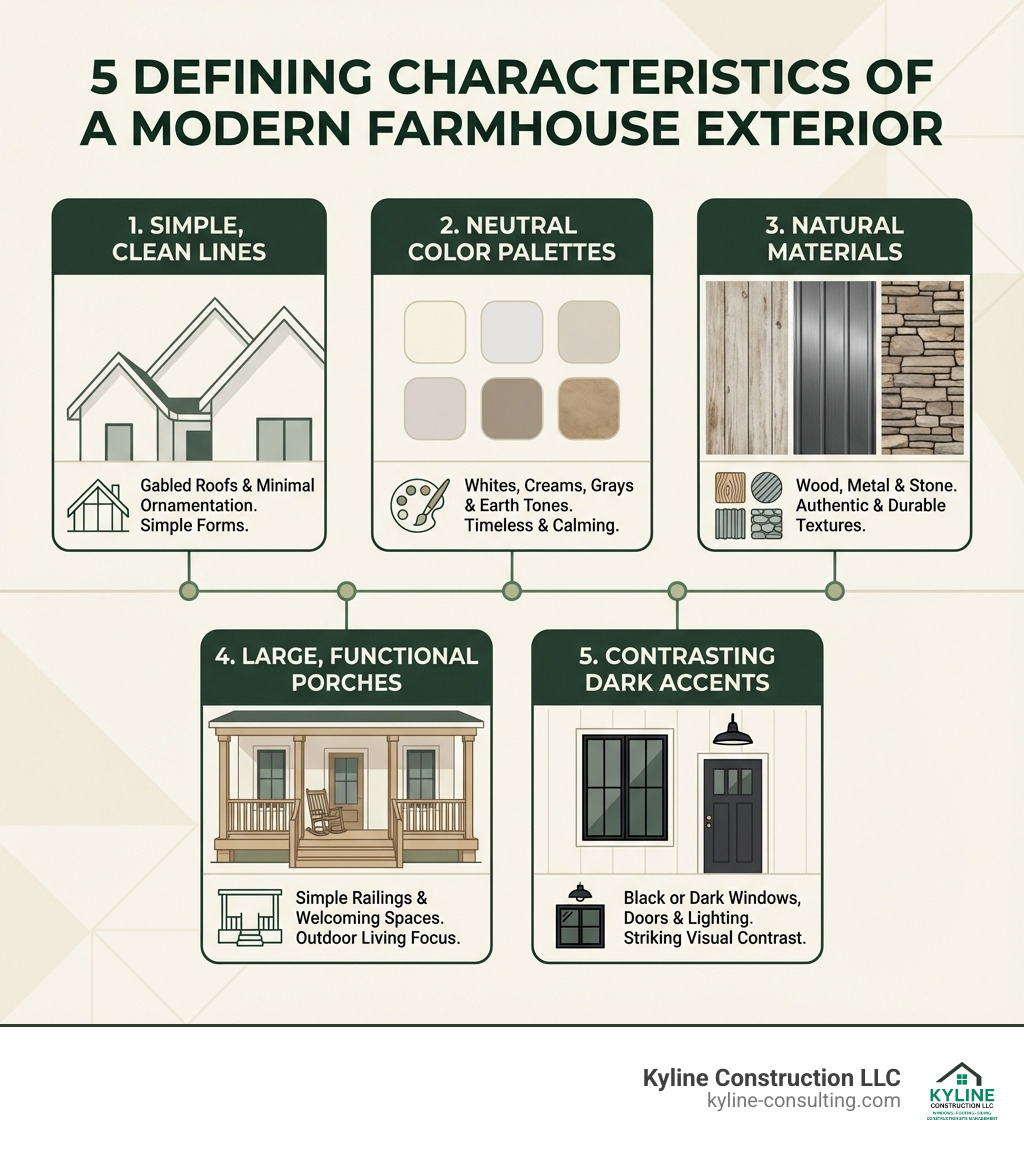 Infographic showing the 5 defining characteristics of a modern farmhouse exterior: 1) Simple, clean lines with gabled roofs and minimal ornamentation, 2) Neutral color palettes featuring whites, creams, grays, and earth tones, 3) Natural materials like wood, metal, and stone, 4) Large, functional porches with simple railings, 5) Contrasting black or dark accents on windows, doors, and lighting fixtures - exterior farmhouse remodel infographic 
