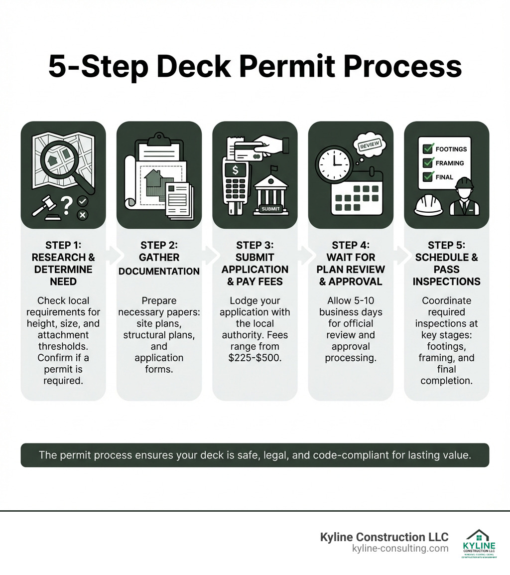 Infographic showing the 5-step deck permit process: Step 1 - Research local requirements and determine if permit is needed; Step 2 - Gather documentation including site plans, structural plans, and application forms; Step 3 - Submit application and pay fees ($225-$500); Step 4 - Wait for plan review and approval (5-10 business days); Step 5 - Schedule and pass required inspections (footings, framing, and final) - deck building permits infographic Infographic showing the 5-step deck permit process: Step 1 - Research local requirements and determine if permit is needed; Step 2 - Gather documentation including site plans, structural plans, and application forms; Step 3 - Submit application and pay fees ($225-$500); Step 4 - Wait for plan review and approval (5-10 business days); Step 5 - Schedule and pass required inspections (footings, framing, and final) - deck building permits infographic