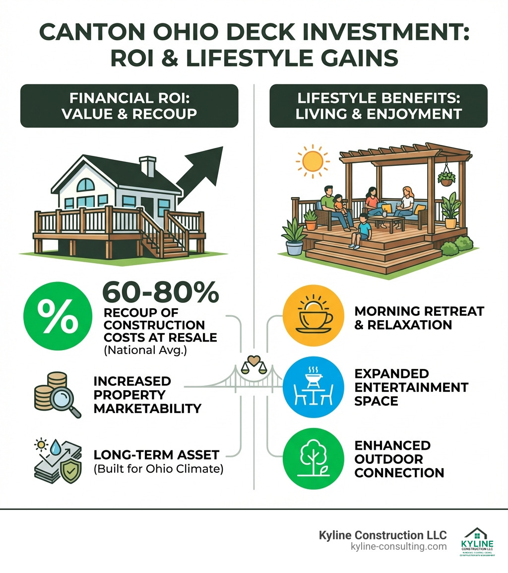 infographic explaining the return on investment (ROI) and lifestyle benefits of adding a new deck for Canton Ohio homeowners - deck builders canton ohio infographic 