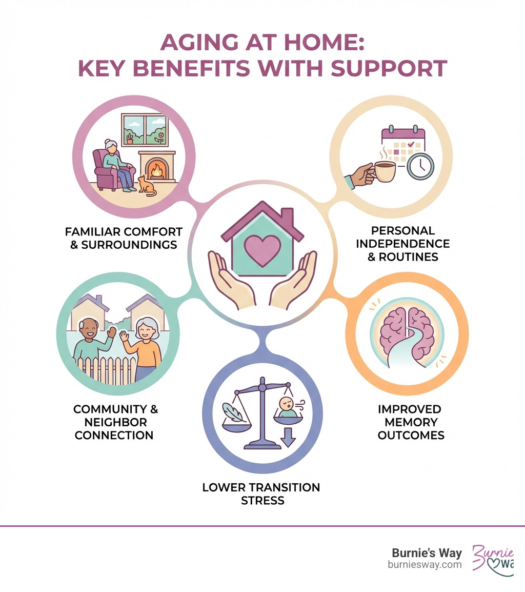 infographic showing five key benefits of aging at home with proper support: maintaining familiar surroundings and comfort, preserving independence and personal routines, staying connected to community and neighbors, better outcomes for those with memory concerns, and lower stress compared to facility transitions - home care solutions infographic 