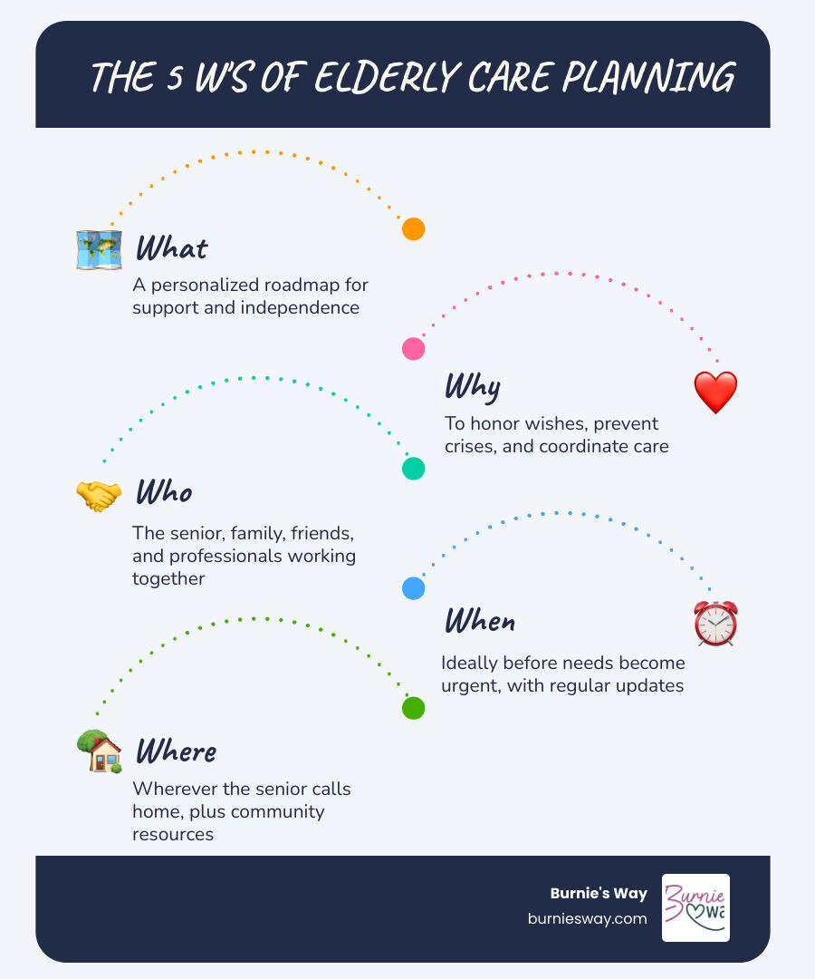 Infographic showing the 5 W's of Elderly Care Planning: What (a personalized roadmap for support and independence), Why (to honor wishes, prevent crises, and coordinate care), Who (the senior, family, friends, and professionals working together), When (ideally before needs become urgent, with regular updates), Where (wherever the senior calls home, plus community resources) - Elderly care planning infographic infographic-line-5-steps-blues-accent_colors