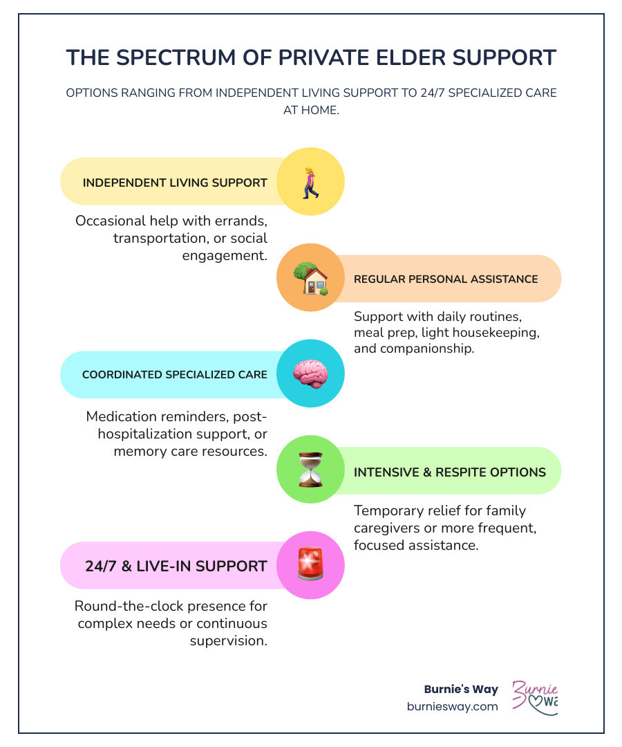 infographic showing the continuum of senior support options from independent living with minimal help to 24-hour specialized support, including average costs and typical services at each level - private elder care services infographic infographic-line-5-steps-colors