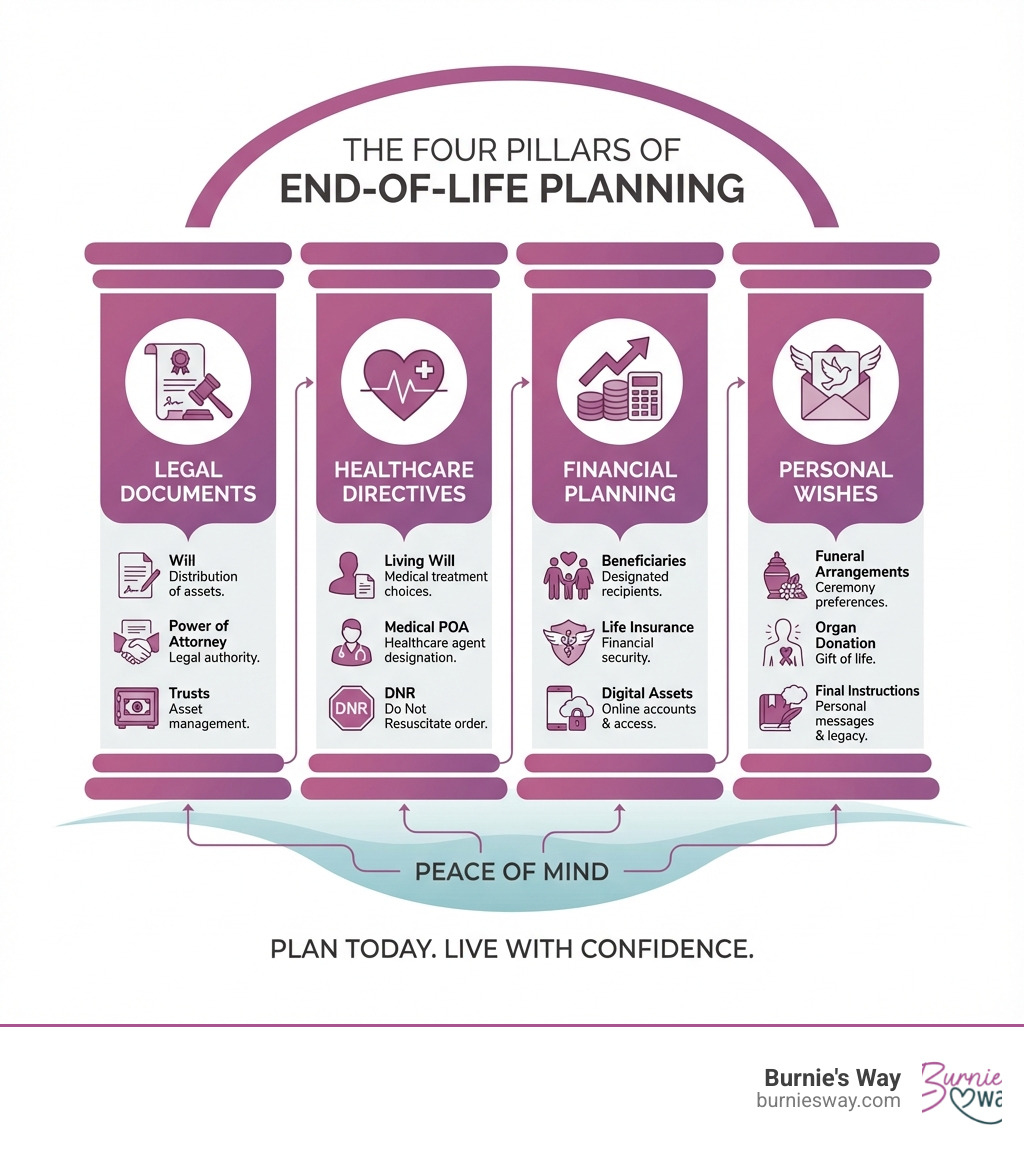 infographic showing the four pillars of end-of-life planning: Legal Documents (will, power of attorney, trusts), Healthcare Directives (living will, medical POA, DNR), Financial Planning (beneficiaries, life insurance, digital assets), and Personal Wishes (funeral arrangements, organ donation, final instructions) - End of life planning infographic 