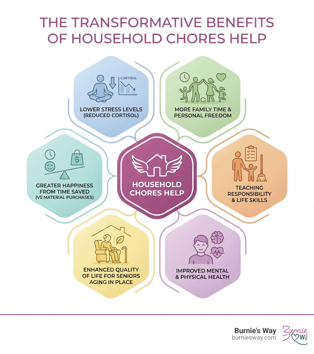 Infographic showing the benefits of household chores help: Reduced stress levels (lower cortisol), More family time and personal freedom, Teaching responsibility and life skills to children, Improved mental and physical health, Enhanced quality of life for seniors aging in place, Greater happiness from time saved versus material purchases - household chores help infographic 