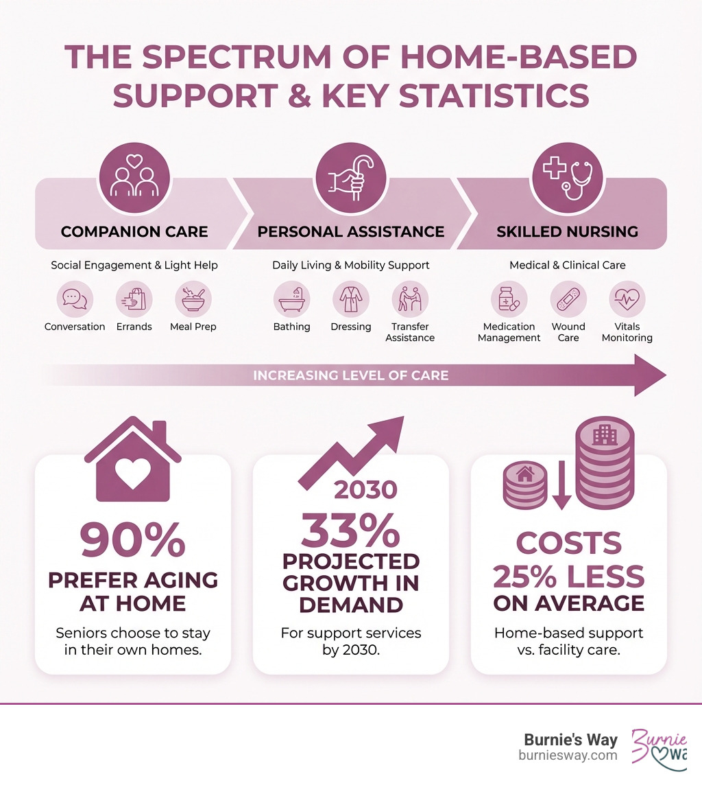 Infographic showing the spectrum of home-based support services from companion care and personal assistance through skilled nursing, including key statistics: 90% of seniors prefer aging at home, 33% projected growth in demand for support by 2030, and home-based support costs 25% less than facility care on average - reliable home care infographic 