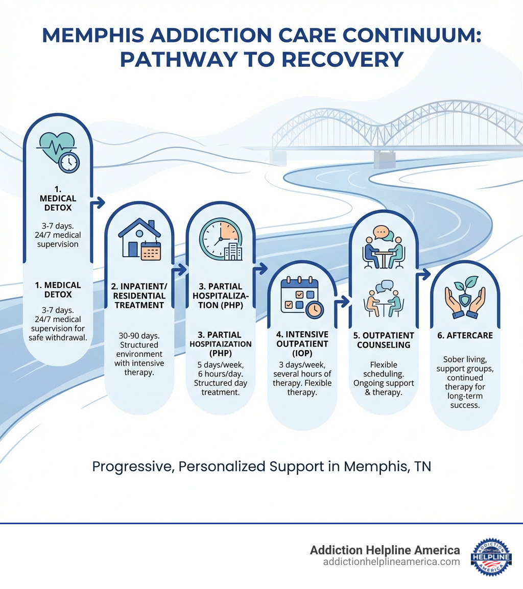 Infographic showing the continuum of addiction care in Memphis: Medical Detox (3-7 days, 24/7 medical supervision for safe withdrawal), Inpatient/Residential Treatment (30-90 days, structured environment with intensive therapy), Partial Hospitalization PHP (5 days/week, 6 hours/day of treatment), Intensive Outpatient IOP (3 days/week, several hours of therapy), Outpatient Counseling (flexible scheduling, ongoing support), and Aftercare (sober living, support groups, continued therapy for long-term success) - drug rehab facilities in memphis tn infographic Infographic showing the continuum of addiction care in Memphis: Medical Detox (3-7 days, 24/7 medical supervision for safe withdrawal), Inpatient/Residential Treatment (30-90 days, structured environment with intensive therapy), Partial Hospitalization PHP (5 days/week, 6 hours/day of treatment), Intensive Outpatient IOP (3 days/week, several hours of therapy), Outpatient Counseling (flexible scheduling, ongoing support), and Aftercare (sober living, support groups, continued therapy for long-term success) - drug rehab facilities in memphis tn infographic
