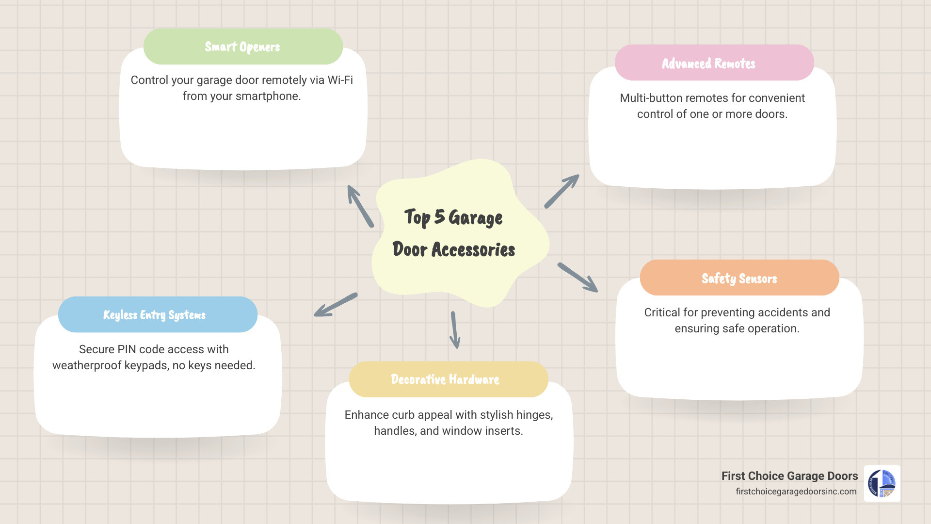 infographic showing five categories of garage door accessories: smart openers with Wi-Fi icons, keyless entry systems with PIN pads, decorative hardware with hinge and handle examples, remote controls with multi-button designs, and safety sensors with beam indicators - residential garage door accessories in easton, md infographic mindmap-5-items infographic showing five categories of garage door accessories: smart openers with Wi-Fi icons, keyless entry systems with PIN pads, decorative hardware with hinge and handle examples, remote controls with multi-button designs, and safety sensors with beam indicators - residential garage door accessories in easton, md infographic mindmap-5-items