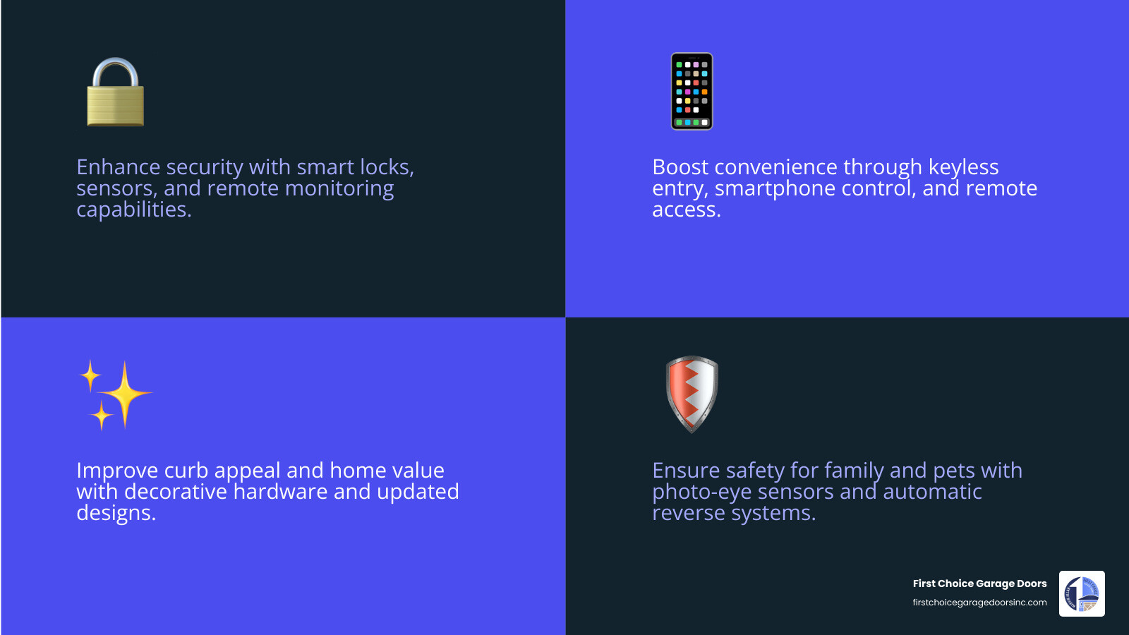 Infographic showing four key benefits of garage door accessories: Security features including smart locks and sensors, Convenience upgrades like keyless entry and smartphone control, Aesthetic improvements with decorative hardware, and Safety enhancements including photo-eye sensors and automatic reverse systems - affordable garage door accessories in easton, md infographic 4_facts_emoji_blue Infographic showing four key benefits of garage door accessories: Security features including smart locks and sensors, Convenience upgrades like keyless entry and smartphone control, Aesthetic improvements with decorative hardware, and Safety enhancements including photo-eye sensors and automatic reverse systems - affordable garage door accessories in easton, md infographic 4_facts_emoji_blue
