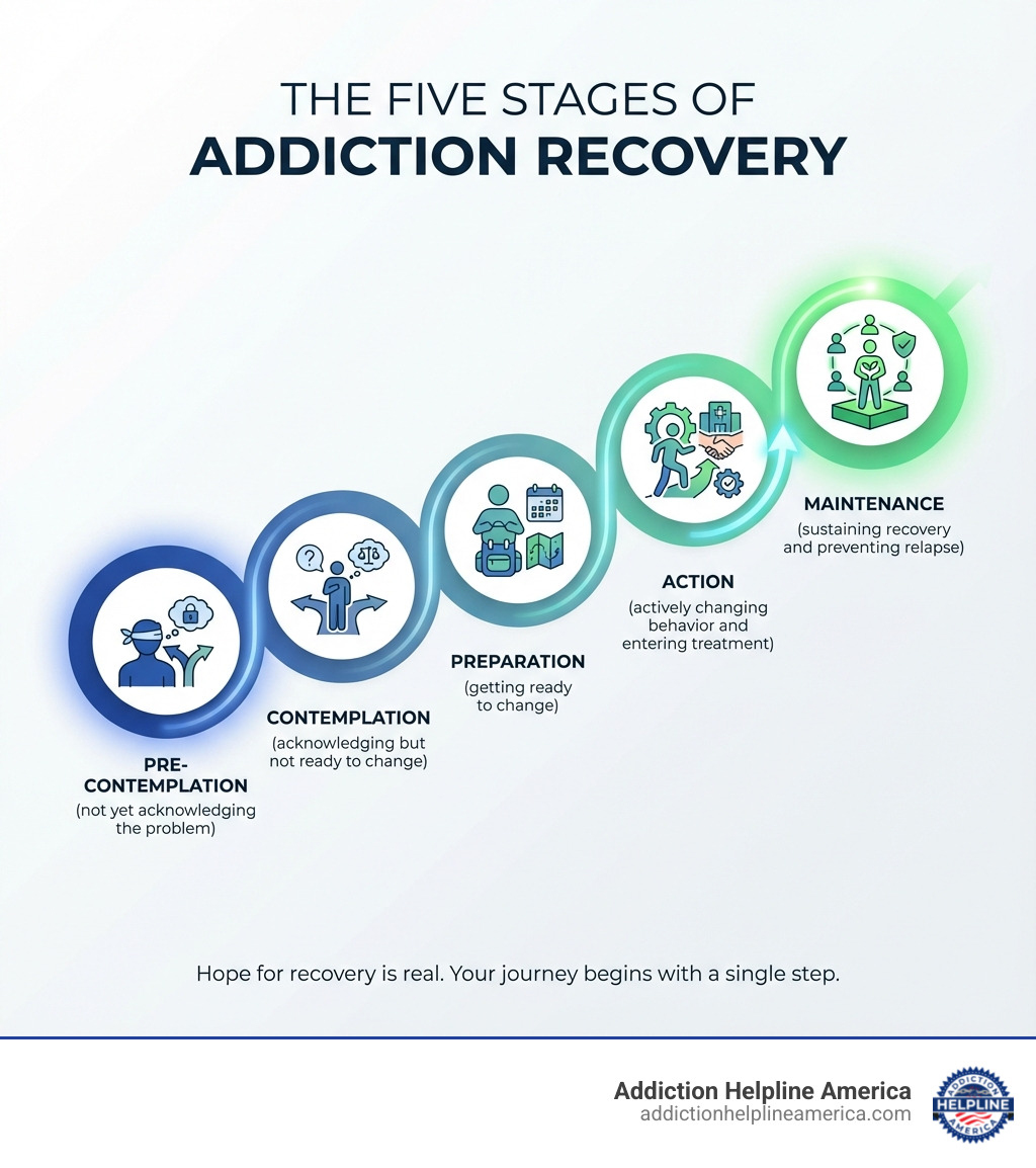 infographic showing the five stages of addiction recovery: Pre-contemplation (not yet acknowledging the problem), Contemplation (acknowledging but not ready to change), Preparation (getting ready to change), Action (actively changing behavior and entering treatment), and Maintenance (sustaining recovery and preventing relapse), with supportive icons and a calm blue and green color palette - brockton ma drug rehab infographic infographic showing the five stages of addiction recovery: Pre-contemplation (not yet acknowledging the problem), Contemplation (acknowledging but not ready to change), Preparation (getting ready to change), Action (actively changing behavior and entering treatment), and Maintenance (sustaining recovery and preventing relapse), with supportive icons and a calm blue and green color palette - brockton ma drug rehab infographic