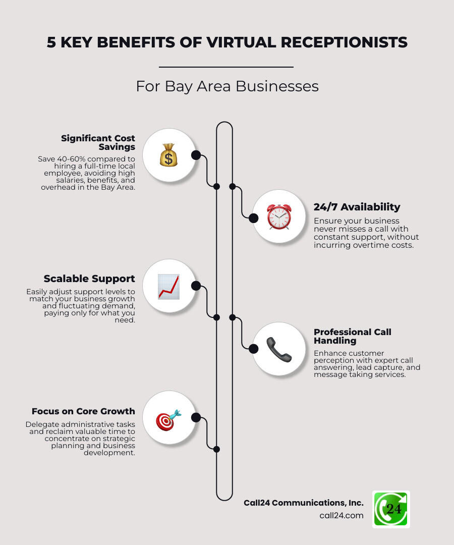 Infographic showing 5 key benefits of virtual receptionists for Bay Area businesses: 1. Cost Savings of 40-60% compared to local employees, 2. 24/7 availability without overtime costs, 3. Scalable support that grows with your business, 4. Professional call handling and lead capture, 5. More time for owners to focus on core business growth and strategic planning - virtual assistant Bay Area infographic infographic-line-5-steps-elegant_beige