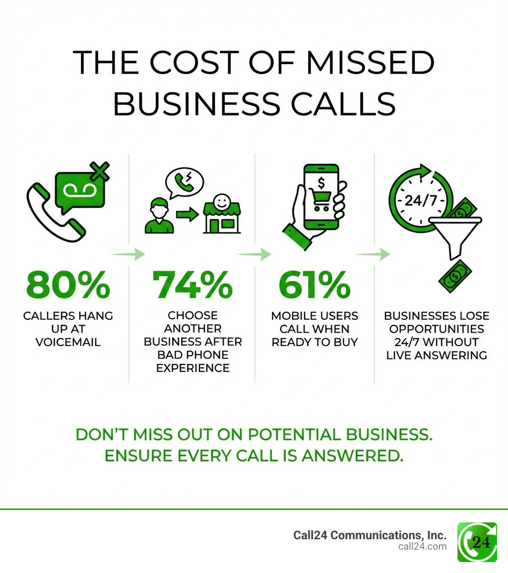 infographic showing the cost of missed business calls: 80% of callers hang up at voicemail, 74% choose another business after bad phone experience, 61% of mobile users call when ready to buy, and businesses lose opportunities 24/7 without live answering - 24/7 answering service infographic infographic showing the cost of missed business calls: 80% of callers hang up at voicemail, 74% choose another business after bad phone experience, 61% of mobile users call when ready to buy, and businesses lose opportunities 24/7 without live answering - 24/7 answering service infographic