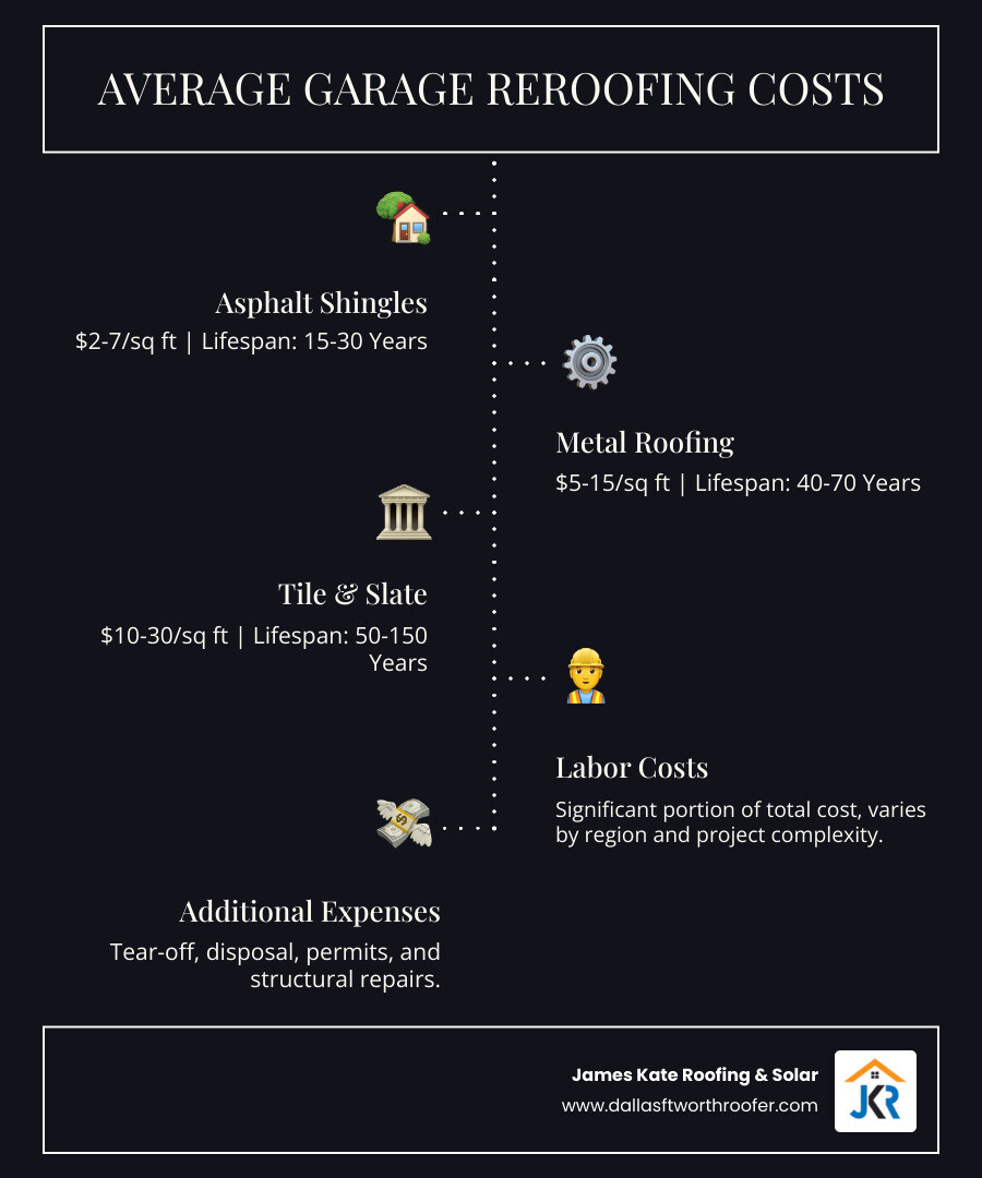 infographic showing average garage reroofing costs broken down by material type including asphalt shingles at $2-7 per square foot with 15-30 year lifespan, metal roofing at $5-15 per square foot with 40-70 year lifespan, and tile or slate at $10-30 per square foot with 50-150 year lifespan, plus additional cost categories for tear-off and disposal, permits, structural repairs, and labor - cost to reroof a garage infographic infographic-line-5-steps-dark infographic showing average garage reroofing costs broken down by material type including asphalt shingles at $2-7 per square foot with 15-30 year lifespan, metal roofing at $5-15 per square foot with 40-70 year lifespan, and tile or slate at $10-30 per square foot with 50-150 year lifespan, plus additional cost categories for tear-off and disposal, permits, structural repairs, and labor - cost to reroof a garage infographic infographic-line-5-steps-dark