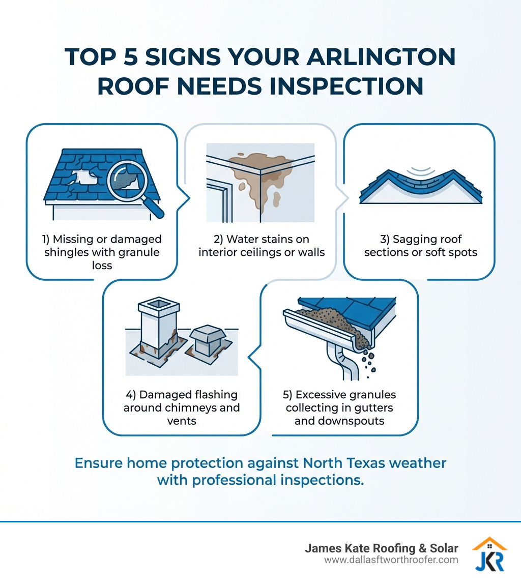 Infographic showing the top 5 signs your Arlington roof needs inspection: 1) Missing or damaged shingles with granule loss, 2) Water stains on interior ceilings or walls, 3) Sagging roof sections or soft spots, 4) Damaged flashing around chimneys and vents, 5) Excessive granules collecting in gutters and downspouts - roof inspection arlington tx infographic Infographic showing the top 5 signs your Arlington roof needs inspection: 1) Missing or damaged shingles with granule loss, 2) Water stains on interior ceilings or walls, 3) Sagging roof sections or soft spots, 4) Damaged flashing around chimneys and vents, 5) Excessive granules collecting in gutters and downspouts - roof inspection arlington tx infographic
