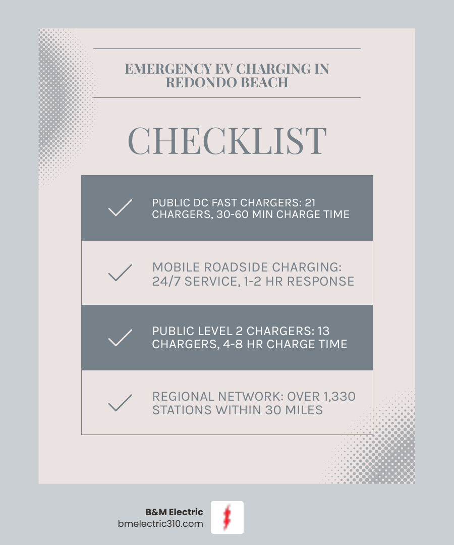 Infographic showing emergency EV charging options in Redondo Beach including public DC fast chargers with 30-60 minute charge times, mobile roadside charging services with 1-2 hour response times, and Level 2 public chargers with 4-8 hour charge times, plus a map showing 1330 stations within 30 miles - emergency ev chargers in redondo beach, ca infographic checklist-light-blue-grey
