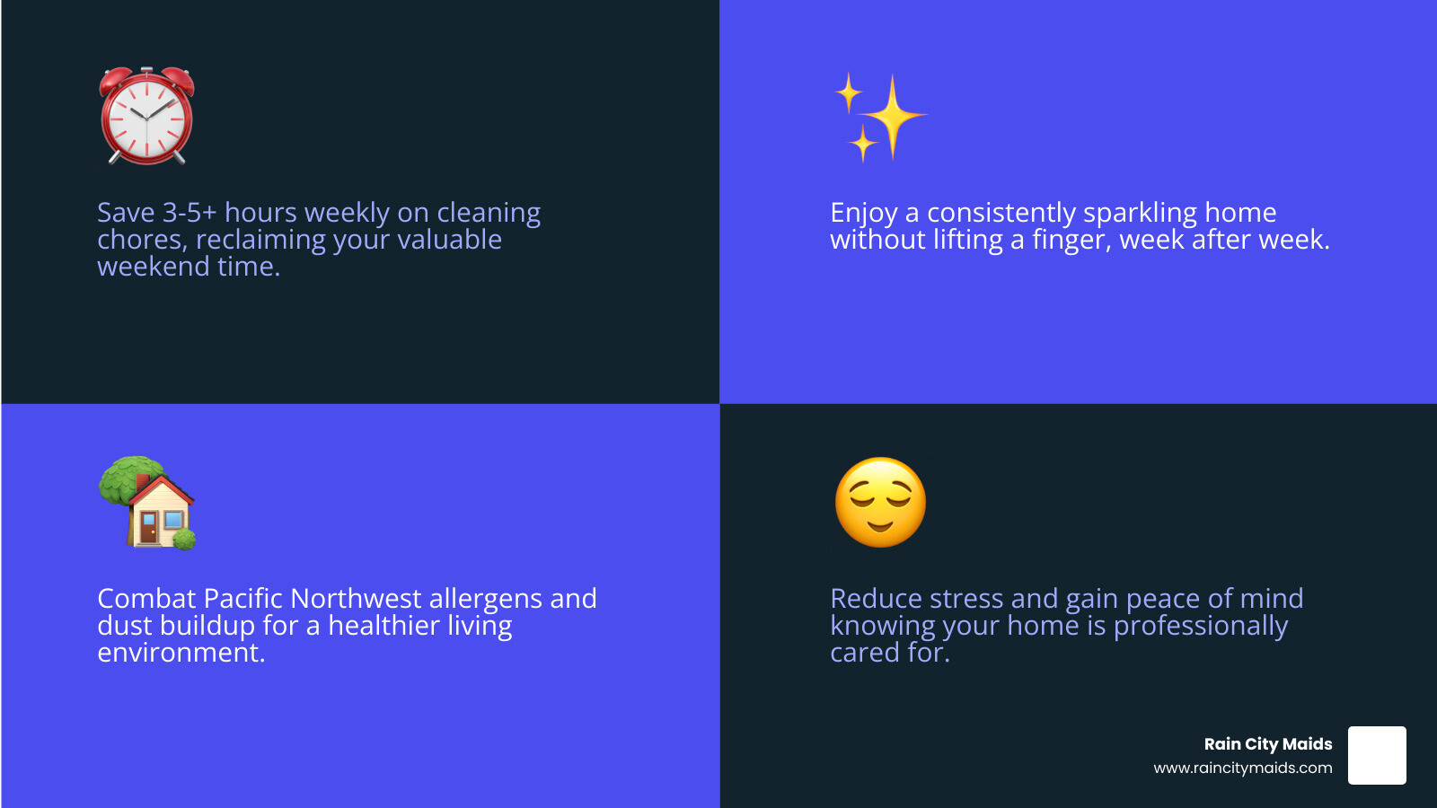 infographic showing time saved per week with recurring cleaning versus DIY cleaning, including typical hours spent on various household tasks - recurring cleaning in bellevue, wa infographic 4_facts_emoji_blue infographic showing time saved per week with recurring cleaning versus DIY cleaning, including typical hours spent on various household tasks - recurring cleaning in bellevue, wa infographic 4_facts_emoji_blue