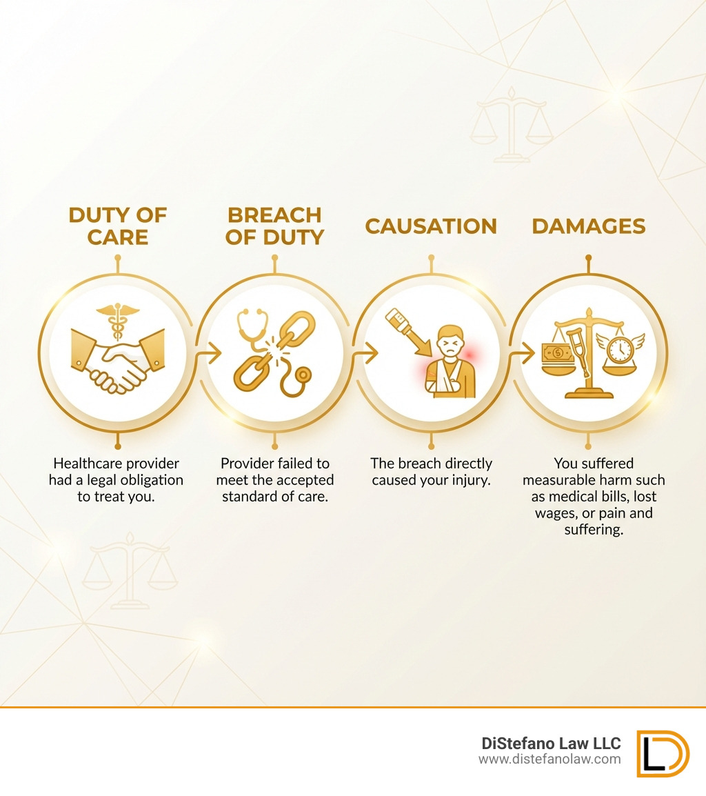 Infographic showing the four elements of a medical malpractice claim: Duty of Care (healthcare provider had a legal obligation to treat you), Breach of Duty (provider failed to meet the accepted standard of care), Causation (the breach directly caused your injury), and Damages (you suffered measurable harm such as medical bills, lost wages, or pain and suffering) - Fort Lauderdale malpractice lawyer infographic Infographic showing the four elements of a medical malpractice claim: Duty of Care (healthcare provider had a legal obligation to treat you), Breach of Duty (provider failed to meet the accepted standard of care), Causation (the breach directly caused your injury), and Damages (you suffered measurable harm such as medical bills, lost wages, or pain and suffering) - Fort Lauderdale malpractice lawyer infographic