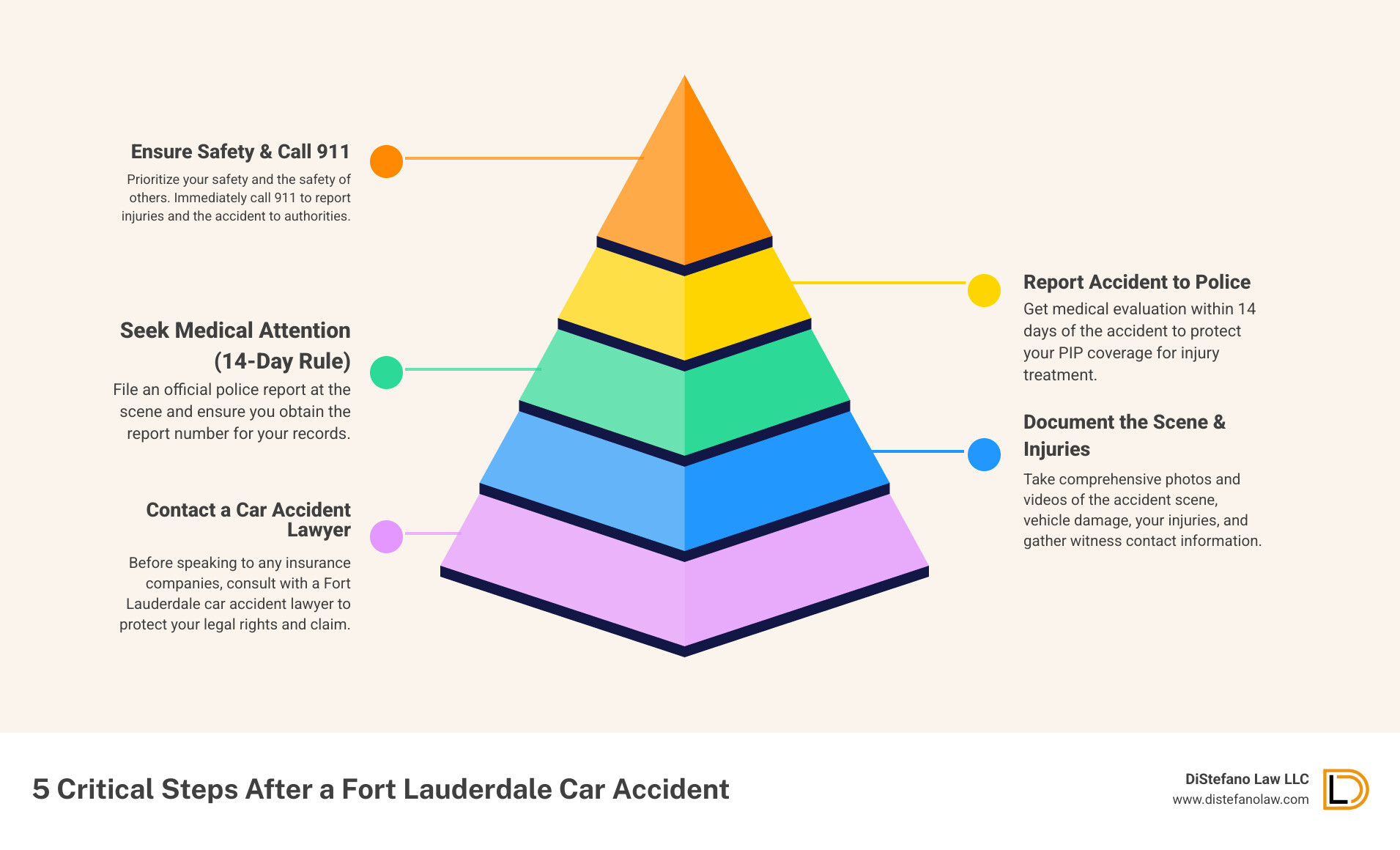 Infographic showing 5 critical steps after a Fort Lauderdale car accident: 1. Ensure safety and call 911 for injuries, 2. Report the accident to police and get a report number, 3. Seek medical attention within 14 days to preserve PIP coverage, 4. Document the scene with photos and gather witness information, 5. Contact a Fort Lauderdale car accident lawyer before speaking to insurance companies - Fort Lauderdale car accident lawyer infographic pyramid-hierarchy-5-steps