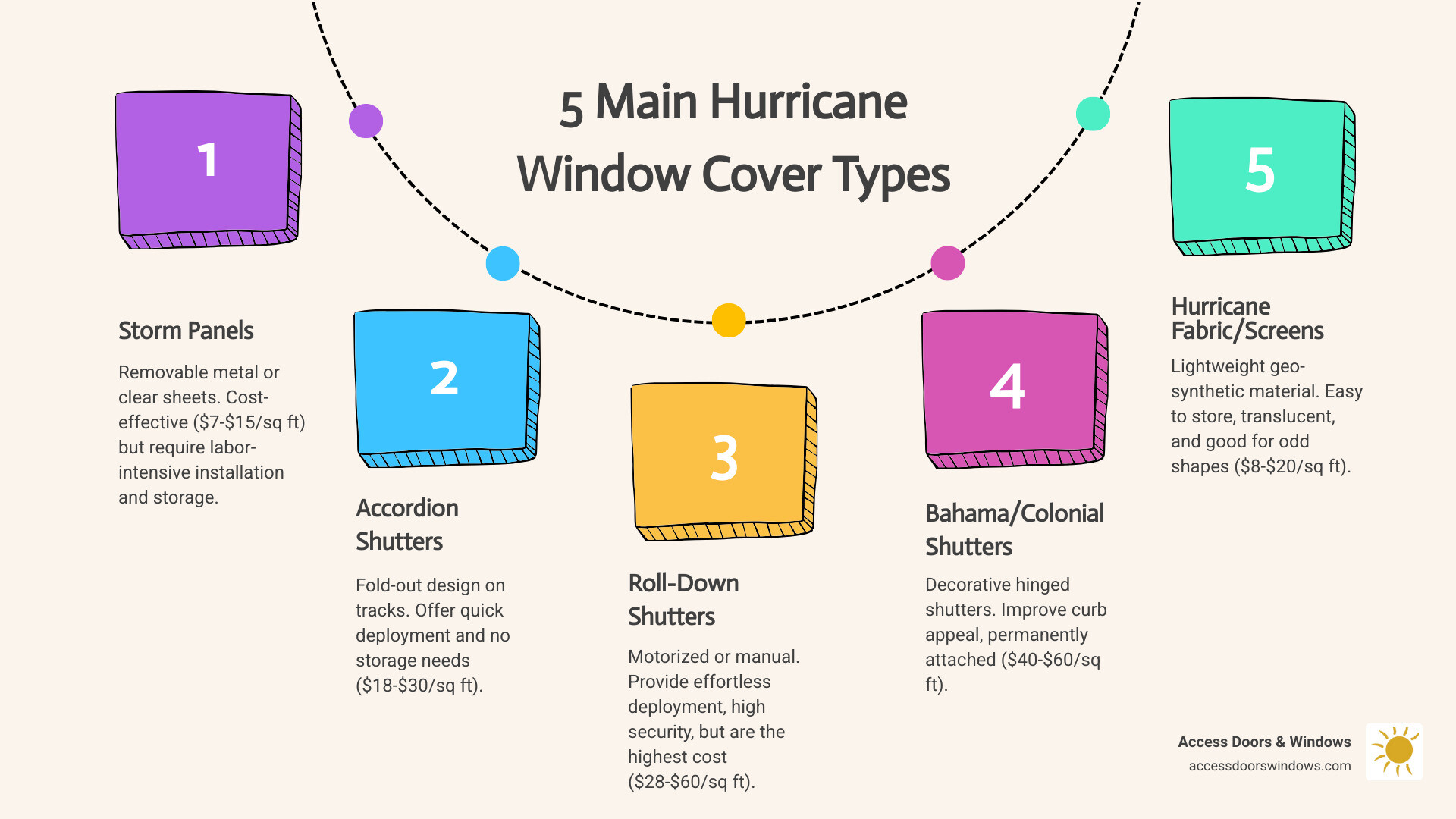Infographic showing five main types of hurricane window covers: Storm Panels (removable metal or clear panels with bolts), Accordion Shutters (fold-out design on tracks), Roll-Down Shutters (motorized housing above window), Bahama Colonial Shutters (decorative hinged options), and Hurricane Fabric Screens (lightweight mesh material). Each type shows installation method, cost per square foot, and key pros and cons for quick comparison. - hurricane window covers infographic process-5-steps-informal