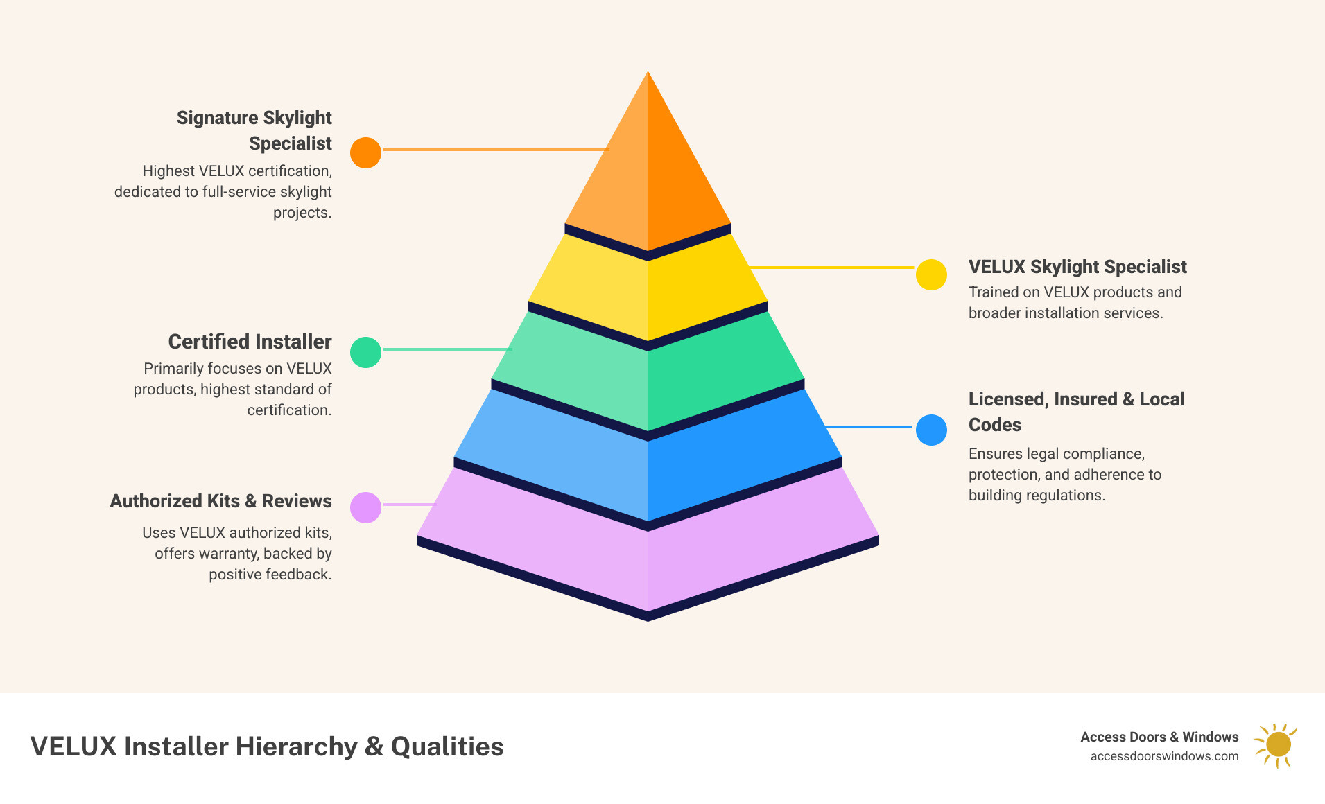 Infographic showing the VELUX installer certification levels: Signature Skylight Specialist at the top (dedicated to skylight installations, highest VELUX certification, full-service projects), followed by VELUX Skylight Specialist (primarily focuses on VELUX products, highest standard of certification), and Certified Installer at the base (focuses on variety of products including VELUX, completed VELUX certification program). Also includes key installer qualities to verify: VELUX-trained, licensed and insured, uses authorized installation kits, understands local building codes, positive customer reviews, and offers warranty coverage. - local velux installers infographic pyramid-hierarchy-5-steps Infographic showing the VELUX installer certification levels: Signature Skylight Specialist at the top (dedicated to skylight installations, highest VELUX certification, full-service projects), followed by VELUX Skylight Specialist (primarily focuses on VELUX products, highest standard of certification), and Certified Installer at the base (focuses on variety of products including VELUX, completed VELUX certification program). Also includes key installer qualities to verify: VELUX-trained, licensed and insured, uses authorized installation kits, understands local building codes, positive customer reviews, and offers warranty coverage. - local velux installers infographic pyramid-hierarchy-5-steps