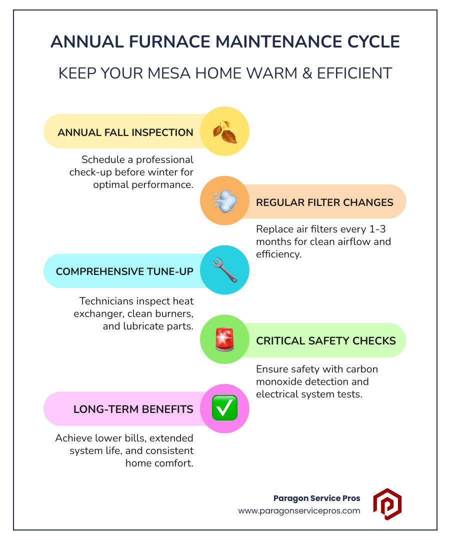 Infographic showing the annual furnace maintenance cycle: inspection in fall, filter changes every 1-3 months, professional tune-up checking heat exchanger and burners, safety testing for carbon monoxide, and resulting benefits of lower energy bills, extended system lifespan, and consistent home comfort throughout Mesa winters - residential furnace maintenance in mesa, az infographic infographic-line-5-steps-colors Infographic showing the annual furnace maintenance cycle: inspection in fall, filter changes every 1-3 months, professional tune-up checking heat exchanger and burners, safety testing for carbon monoxide, and resulting benefits of lower energy bills, extended system lifespan, and consistent home comfort throughout Mesa winters - residential furnace maintenance in mesa, az infographic infographic-line-5-steps-colors