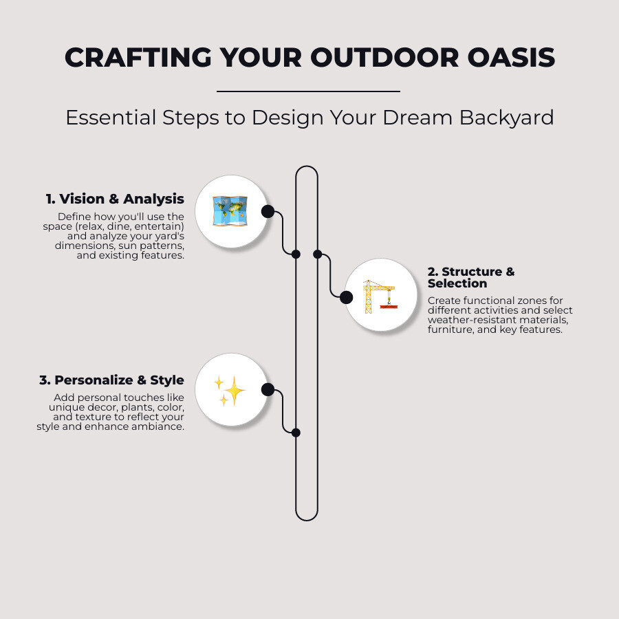 5-step outdoor space design process infographic showing: 1) Define Purpose with icons for dining/relaxing/entertaining, 2) Measure Space with yard diagram and sun patterns, 3) Create Zones with separated areas for cooking/lounging/play, 4) Select Materials showing furniture and hardscape options, 5) Personalize with decorative elements and plants - design an outdoor space infographic infographic-line-3-steps-elegant_beige 5-step outdoor space design process infographic showing: 1) Define Purpose with icons for dining/relaxing/entertaining, 2) Measure Space with yard diagram and sun patterns, 3) Create Zones with separated areas for cooking/lounging/play, 4) Select Materials showing furniture and hardscape options, 5) Personalize with decorative elements and plants - design an outdoor space infographic infographic-line-3-steps-elegant_beige
