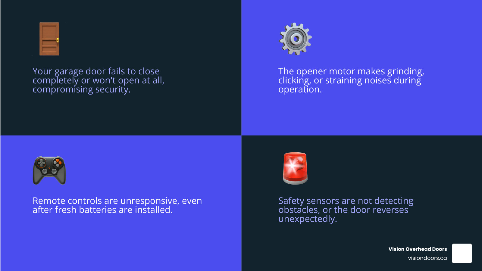 Infographic showing emergency garage door opener warning signs: door won't close completely, grinding or clicking noises from motor, remote control unresponsive with new batteries, safety sensors not detecting obstacles, door reverses unexpectedly or won't stay closed, visible damage to opener unit or mounting hardware - emergency garage door opener installation in vernon, bc infographic 4_facts_emoji_blue Garage door opener failure signs: door won't open or close, motor making grinding noises, unresponsive remote controls, safety sensors malfunctioning; Vision Overhead Doors branding.