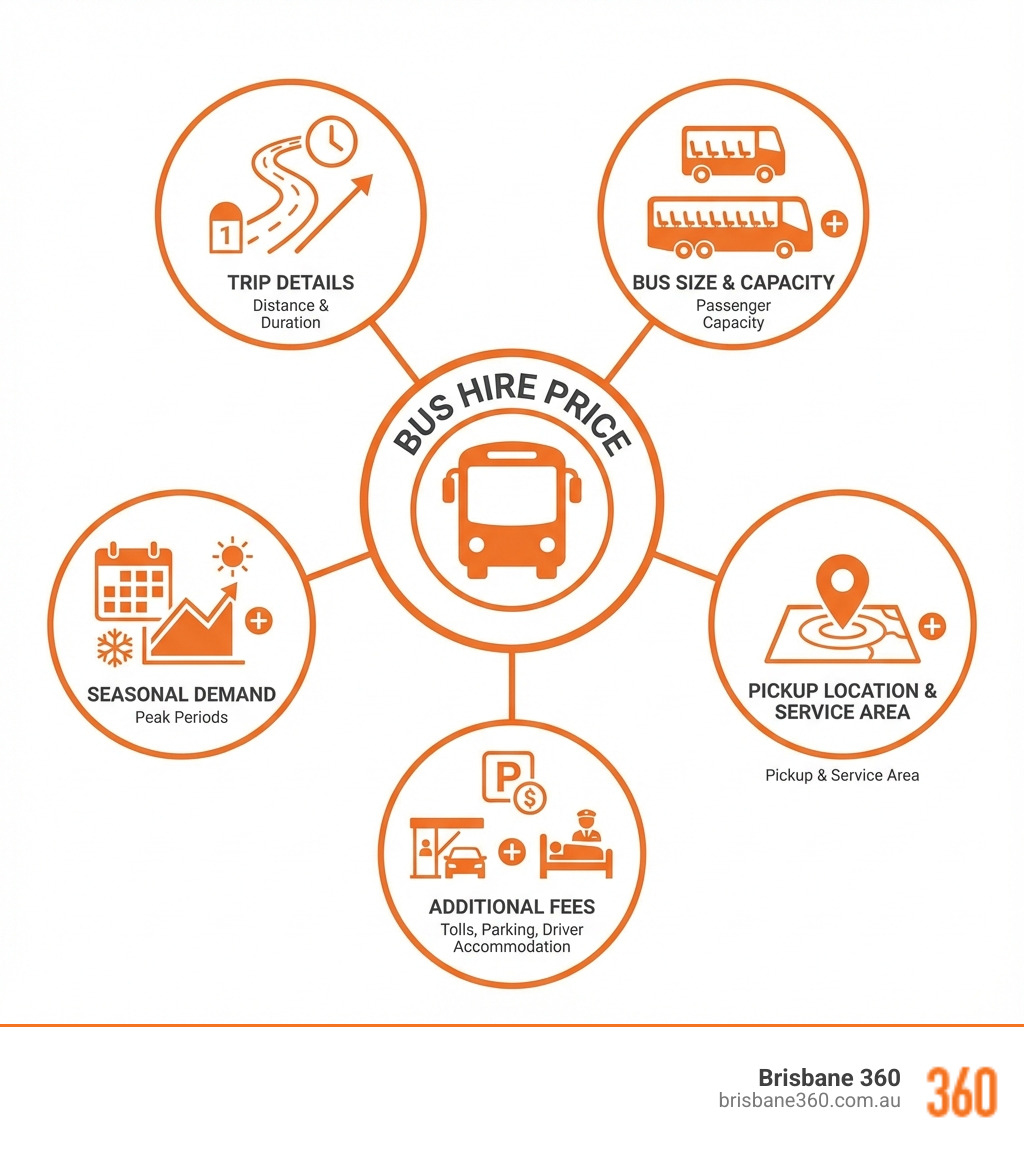infographic showing 5 main factors affecting bus hire prices: trip details including distance and duration, bus size and passenger capacity, seasonal demand and peak periods, pickup location and service area, and additional fees like tolls parking and driver accommodation - private bus hire prices infographic 